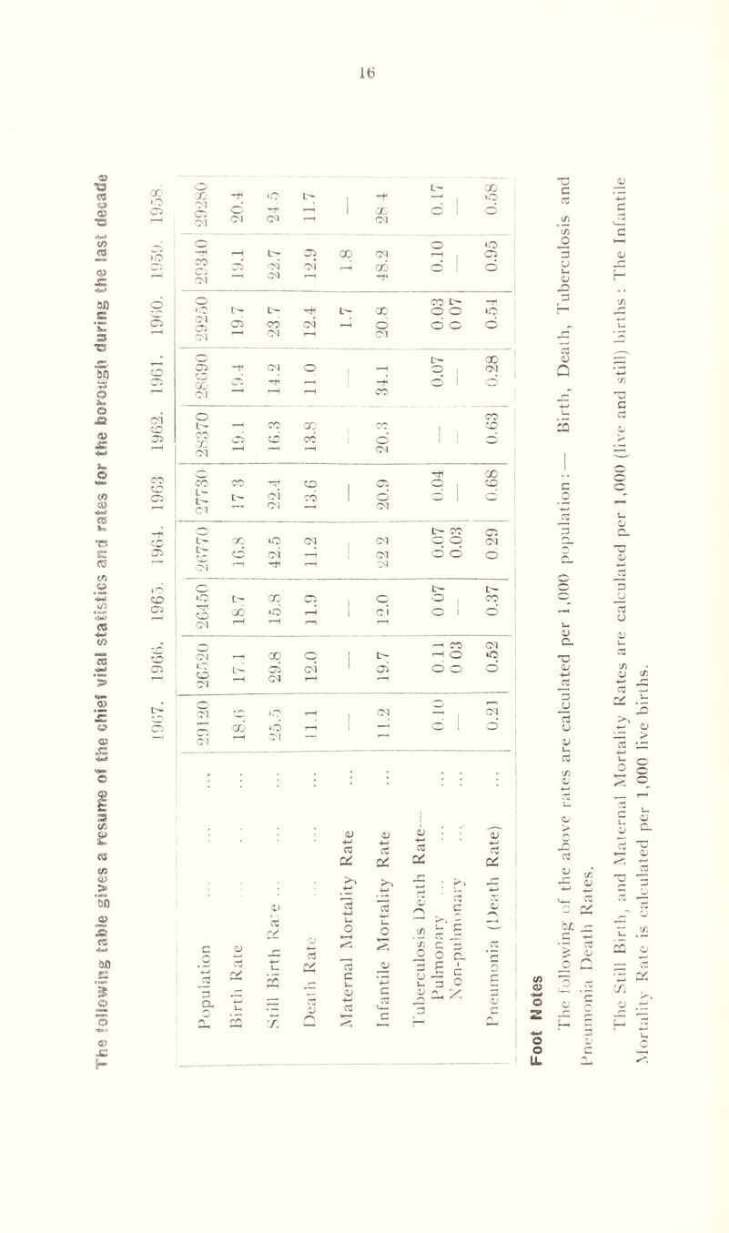 The following table gives a resume of the chief vital statistics and rates for the borough during the last decade CO o o L- 00 CO to —J . to 03) 03 CM o rH cc cO 1 o — CM CM CM ■ o o o to 03 —H L- 03 00 CM 03 CO Oi fM of —' X <H I o rH CM CM r—' o CO t— fr- L- H C- X o o to 03 05 CO CM -h O d o d t-H CM CM T-H CM • o o- X 03 CM O i ^ o CM 03 CO CM 03 t-H o T—H t-H CO o CO L'- CC 05 C*0 CO CM ai cd CO ! 1 t—H t-H CM CO CO o X CO CO CO i 03 O | CO L- L- CM cd o o 1 o CM r m* CM CM o t>* CO 05 CO oc to oq 1 Ol o o CM 03 CO CM —H CM o o o cm r“1 T-i M iO O' t>- tp- d tO L- CO C5 1 C o CO 03 CO GO o t-H ! ci o 1 o CM rH rH r—i r—’ • Q —• CO CM s OJ t-H '30 o i T —1 O iq 03 lo 05 oi ’ 03 o o d T-—1 CM t-H t-H 1 , Cb- CM CO iO t-H -H CM o ’—' 00 t6 rn 1 o 1 d ' CM t-H CM v X v- '’V*' X <v & CD CD o • (D 4-> 4-< 03 03 rt d d d d >v •*-* >% -C H CO 15 H U <D >-H c £ o o C/> H ' <3 S £ c O o Ch c: O C V- JV *4-> o £ o — h O c o o p C/5 CD *w o <D 4-* c CS •i; h 2; 0J c3 d-H H 3 c 2 r—i O O U. The following of the above rates are calculated per 1,000 population:— Birth, Death, Tuberculosis and Pneumonia Death Rates.