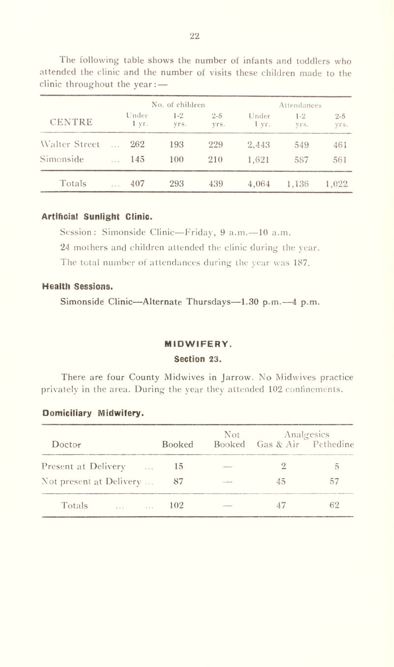The following table shows the number of infants and toddlers who attended the clinic and the number of visits these children made to the clinic throughout the year: — CENTRE Under 1 yr. No. of children 1-2 yrs. 2-5 yrs. Under 1 yr. Attendances 1-2 yrs. 2-5 yrs. Walter Street .. 262 193 229 2.443 549 461 Simonside .. 145 100 210 1,621 587 561 Totals .. 407 293 439 4,064 1,136 1,022 Artificial Sunlight Clinic. Session: Simonside Clinic—Friday, 9 a.m.—10 a.m. 24 mothers and children attended the clinic during the year. The total number of attendances during the year was 187. Health Sessions. Simonside Clinic—Alternate Thursdays—1.30 p.m.—4 p.m. MIDWIFERY. Section 23. There are four County Midwives in Jarrow. No Midwives practice privately in the area. During the year they attended 102 confinements. Domiciliary Midwifery. Doctor Booked Not Booked Analgesics Gas & Air Pethedine Present at Delivery 15 — 2 5 Not present at Delivery .. 87 — 45 57 Totals 102 — 47 62