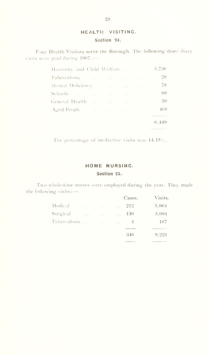 HEALTH VISITINC. Section 24. Four Health Visitors serve the Borough. The following domi diary \isits were paid <luring 1937 : Maternity and Child Welfare 5,736 Tuberculosis 29 Mental Deficiency 78 Schools 99 t icneral 1 lealth 39 Aged People 468 6,449 The percentage ot inelTective \ isits was 14.15,,. HOME NURSING. Section 25. Two whole-time nurses were employed during the year. They made the following visits: — Cases. Visits. Medical 212 5,964 Surgical 130 3,094 Tuberculosis 4 167 343 9,225