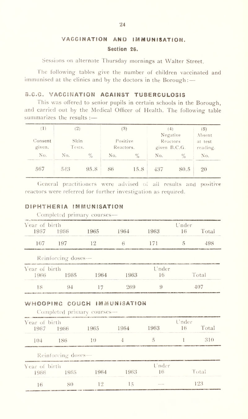 VACCINATION AND IMMUNISATION. Section 26. Sessions on alternate Thursday morning's at Walter Street. The following tables give the number of children vaccinated and immunised at the clinics and by the doctors in the Borough: — B.C.G. VACCINATION AGAINST TUBERCULOSIS This was offered to senior pupils in certain schools in the Borough, and carried out by the Medical Officer of Health. The following table summarizes the results :— (1) (2) (3) (4) Negative (5) Absent Consent Skin Positive Reactors at test given. Tests. Reactors. given B.C.G reading. No. No. 0/ /o No. % No. % No. 567 543 95.8 86 15.8 437 80.5 20 General practitioners were advised of all results and positive reactors were referred for further investigation as required. DIPHTHERIA IMMUNISATION Completed primary courses-— Year of 1987 birth 1966 1965 1964 1963 Under 16 Total 107 197 12 6 171 5 498 Reinforcing doses— Year of 1966 birth 1965 1964 1963 Under 16 Total 18 94 17 269 9 407 WHOOPING GOUGH IMMUNISATION Completed primarv courses- — Year ot 1967 birth 1966 1965 1964 1963 Under 16 Total 104 186 10 4 5 1 310 Reinforcing doses— Year of birth 1 nder 1966 1965 1964 1963 16 Total 16 so 12 15 123