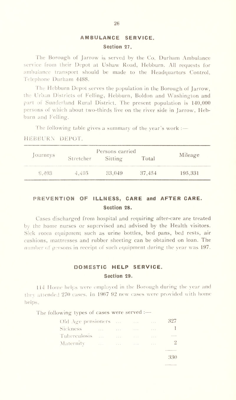 AMBULANCE SERVICE. Section 27. The Borough of Jarrow is served by the Co. Durham Ambulance service from their Depot at Ushaw Road, Hebburn. All requests for ambulance transport should be made to the Headquarters Control. Telephone Durham 4488. The Hebburn Depot serves the population in the Borough of Jarrow, the Urban Districts of Felling, Hebburn, Boldon and Washington and part of Sunderland Rural District. The present population is 140,000 persons of which about two-thirds live on the river side in Jarrow, Heb- burn and Felling. I he following table gives a summary of the year’s work : — HEBBURN DEPOT. Journeys Persons carried Stretcher Sitting Total Mileage 9,403 4,405 33,049 37,454 195,331 PREVENTION OF ILLNESS, CARE and AFTER CARE. Section 28. Cases discharged from hospital and requiring after-care are treated by the home nurses or supervised and advised by the Health visitors. Sick room equipment such as urine bottles, bed pans, bed rests, air cushions, mattresses and rubber sheeting can be obtained on loan. The number of pm sons in receipt of such equipment during the year was 197. DOMESTIC HELP SERVICE. Section 29, 114 Home helps were employed in the Borough during the year and thc\ attended ‘270 cases. In 1967 92 new cases were provided with home helps. The following types of cases were served :— Old Age pensioners ... ... ... 327 Sickness ... ... • 1 Tuberculosis Maternity ... ... ... 2 330