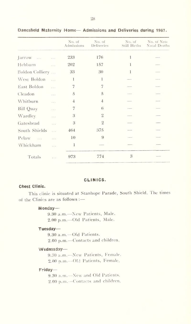 Danesfield Maternity Home— Admissions and Deliveries during 1967. No. of Admissions No. of Deliveries No. of No. of Neo- Still Births Natal Deaths J arrow 233 176 1 Hebburn 202 157 1 Boldon Colliery 33 30 1 West Boldon I 1 — — Fast Boldon 7 7 — — Cleadon 5 5 — — Whitburn 4 4 — — Bill Quay 7 6 — — Wardley 3 2 — _ Gateshead 3 2 -— — South Shields 464 375 — — Pelaw 10 9 — — Which ham 1 — Totals 973 774 3 Chest Clinic. CLINICS. This clinic is situated at Stanhope Parade, South Shield. The times of the Clinics are as follows : — Monday— 9.30 a.m.—New Patients, Male. 2.00 p.m.—Old Patients, Male. Tuesday— 9.30 a.m. Old Patients. 2.00 p.m.—Contacts and children. Wednesday— 9.30 a.m.—New Patients, Female. 2.00 p.m. -Old Patients, Female. Friday— 9.30 a.m. New and Old Patients. 2.00 p.m.-—Contacts and children.