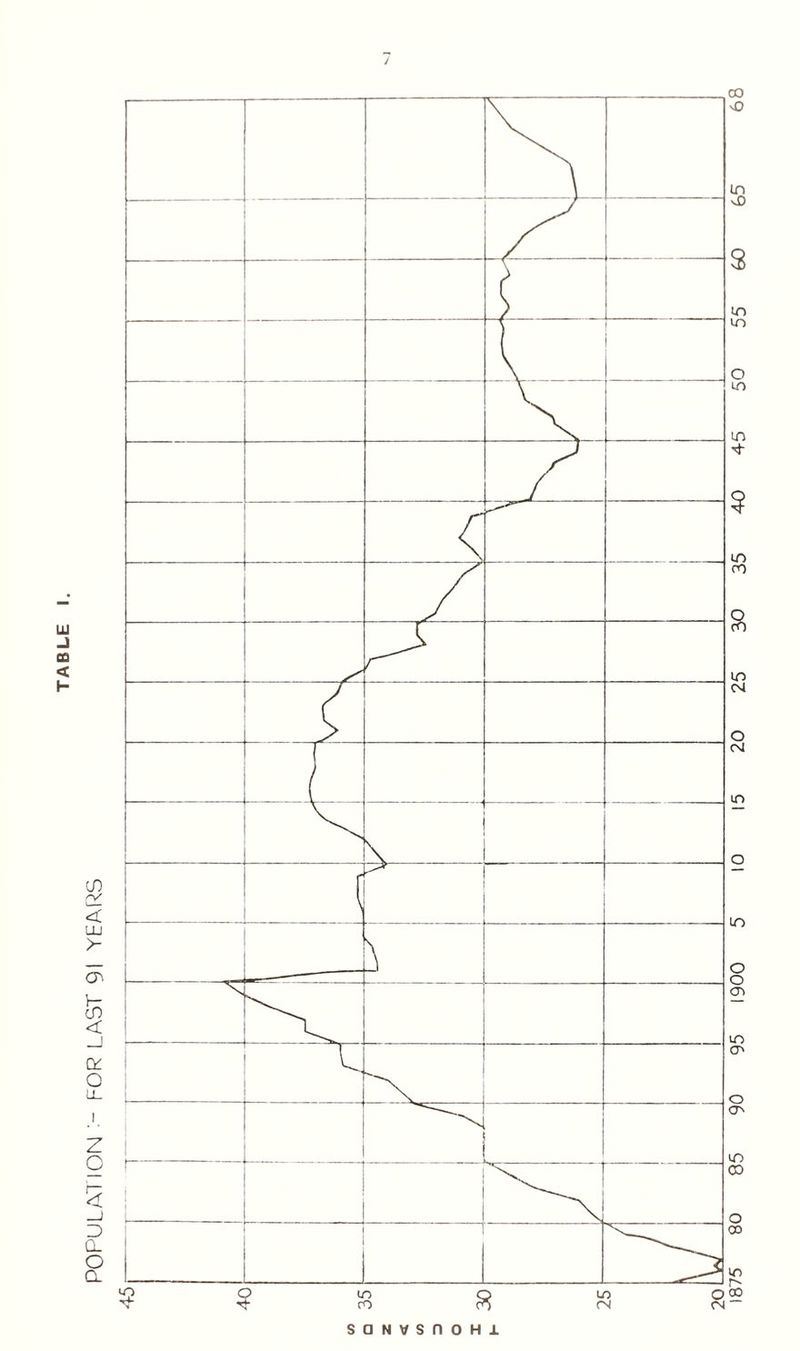 POPULATION - FOR LAST 91 YEARS UJ _) < y- m SQNVSnOHl