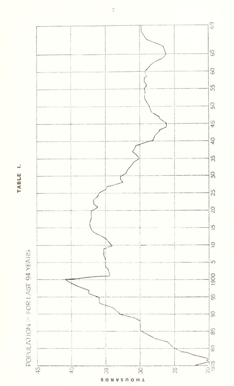 POPULATION >- FOR LAST 94 YEARS / LU -1 Q3 < J-
