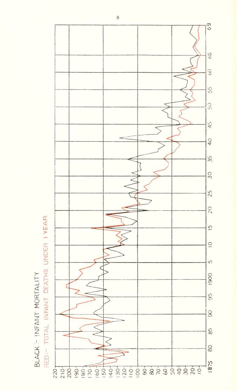 BLACK - INFANT MORTALITY RED:- TOTAL INFANT DEATHS UNDER I YEAR