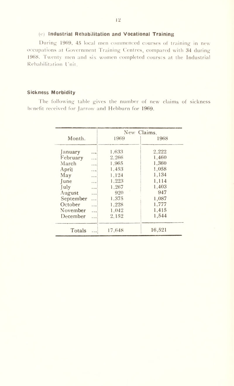 ('■) Industrial Rehabilitation and Vocational Training During 1969, 45 local men commenced courses of training in new occupations at Government Training Centres, compared with 34 during 1968. Twenty men and six women completed courses at the Industrial Rehabilitation I'nit. Sickness Morbidity The following table gives the number of new claims of sickness benefit received for (arrow and Hebburn for 1969. Month. New' C 1969 ’laims. 1968 January 1,633 2,222 February 2,266 1,460 March 1,965 1,360 April 1,453 1,058 May 1,124 1,134 June 1,223 1,114 July 1,267 1,403 August 920 947 September ... 1,375 1,087 October 1,228 1,777 November ... 1,042 1,415 December ... 2,152 1,544 Totals ... 17.648 16,521