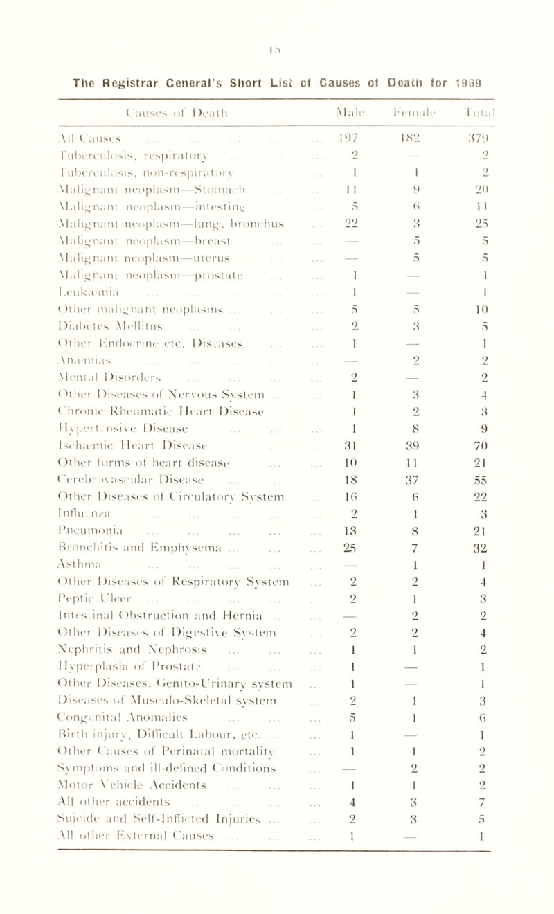 The Registrar General's Short List cl Causes ol Death for 1939 ( auses ol 1 )eath Male h emale Total \ il (’avisos 197 182 379 Tuberculosis, respiratory 2 2 1 ubereulosis, non-respirat ur\ 1 1 2 Malignant neoplasm— Stomach 1 1 9 20 Malignant neoplasm—intestine 5 6 1 1 Malignant neoplasm—lung, bronchus 22 3 25 Malignant neoplasm—breast — 5 5 Malignant neoplasm—uterus — 5 5 Malignant neoplasm-—prostate 1 — i I.euk;emia 1 — i Other malignant neoplasms 5 5 10 Diabetes Mellitus 2 3 5 Other 'endocrine etc. Diseases 1 — i \na-mias — 2 2 Mental 1 )isorders 2 — 2 Other Diseases oi Xervous System 1 3 4 C hronic Rheumatic Heart Disease 1 2 <) O Hypertensive Disease 1 8 9 Iseh.emic Heart Disease 31 39 70 Other forms of heart disease 10 11 21 Cerebrovascular Disease 18 37 55 Other Diseases of Circulatory System 16 6 22 Influ nza 2 1 3 Pneumonia 13 8 21 Bronchitis and Emphysema 25 7 32 Asthma — 1 1 Other Diseases of Respiratory System 2 2 4 Peptic l lcer 2 1 3 Intes.inal Obstruction and Hernia — 2 2 Other Diseases ot Digestive System 2 2 4 Nephritis and Nephrosis 1 1 2 Hyperplasia of Prostate 1 — 1 Other Diseases, (lenito-Urinary system 1 — 1 Diseases of Museulo-Skeletal system 2 1 3 Congenital Anomalies 5 1 6 Birth injury, Difficult Labour, etc. i — 1 Other Causes of Perinatal mortality i 1 2 Symptoms and ill-defined Conditions — 2 2 Motor Vehicle Accidents i 1 2 All other accidents 4 3 7 Suicide and Self-Inflicted Injuries ... 2 3 5