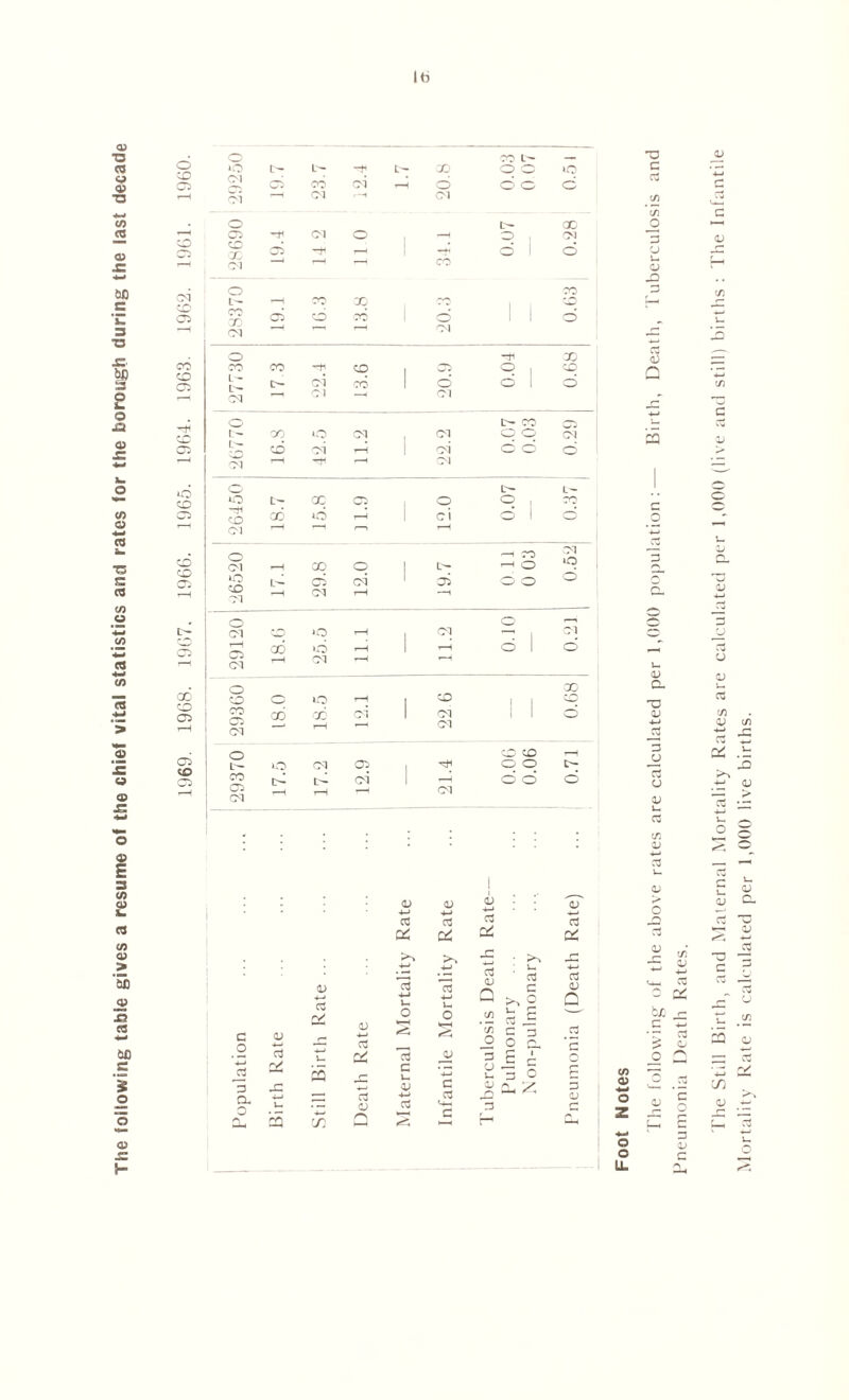 The following table gives a resume of the chief vital statistics and rates for the borough during the last decade o CD O cm CD CO CD C3 O CD CD CD co cc co 03 03 iO 03 •—H <D> CO Id- — *o L'- Id- -+• Id- x o o *o CM 03 CO CM t—i d o o d CM CM r —i CM o Id- 00 03 rti CM O | —1 o CM X Ol i-H -H CD 1 d r“* CO o CO L— •-H CO X CO l CD X CM 03 to oo o 1 1 d 1 r*“’ r_' M o X CO CO Tti co | D3 ° i GO L- L— CM CM Cl CO O CM o 1 d O td- CO C3 t— X O CM (M c o (M co m T—H CM o o d CM i—H Ttf CM O td- Id- <o L— cc 03 o co CD CO *o ci o 1 o CM rH rH o <M ’—1 CD ° 1 Id- -H CO i—i o CM to lO lD C3 cm 03 o o '-D -D CM '—i CM rH o rH CM CD >o r-H , CM CM TH CO »o r-H r-H d 1 o CM rH CM rH r-H o co X CO o iO -1 | CD CO C3 GO GO csi CM o f—i CM CM o CO CO rH td- O CM 03 o o Id- CO td- CM rH d d d Q3 —-i CM CM c C3 *t73 o 3 u u <D -D Q _ r- ■*—< s 0) CL QJ 4-» -3 D JJ a CJ a; u a CJ 03 </) C CJ OJ u. 03 c/J cd t/i JC i- > Pneumonia Death Rates.