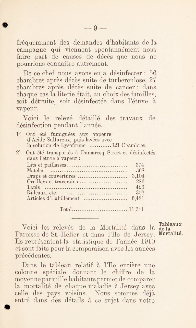 frequemment des demandes d’habitants de la campagne qui viennent spontannement nous faire part de causes de deces que nous ne pourrions connaitre autrement. De ce chef nous avons eu a desinfecter : 56 chambres apres deces suite de turberculose, 27 chambres apres deces suite de cancer ; dans chaque cas la literie etait, an choix des families, soit detruite, soit desinfectee dans l’etuve a vapeur. Voici le releve detaille des travaux de disinfection pendant 1’annee. 1° Ont ete fumiguees aux vapeurs d’Acide Salfureux, puis lavees avec la solution de Lysoforme .321 Chambres. 2° Ont ete transports a Dumaresq Street et desinfectes dans Fetuve a vapeur : Lits et paillasses. 374 Matelas . 368 Draps et couvertures . 3,104 Oreillers et traversins. 286 Tapis . 426 Rideaux, etc. 302 Articles d’Habillement . 6,481 Total 11,341 Voici les releves de la Mortalite dans la Paroisse de St.-Helier et dans Idle de Jersey. Ils representent la statistique de l’annee 1910 et sont faits pour la comparaison avec les annees precedentes. Dans le tableau relatif a Tile entiere une colonne speciale donnant le chiffre de la moyenneparmille habitantspermet de comparer la mortalite de chaque maladie a Jersey avec celle des pays voisins. Nous sommes deja entre dans des details a ce sujet dans notre Tableaux de la Mortalite.