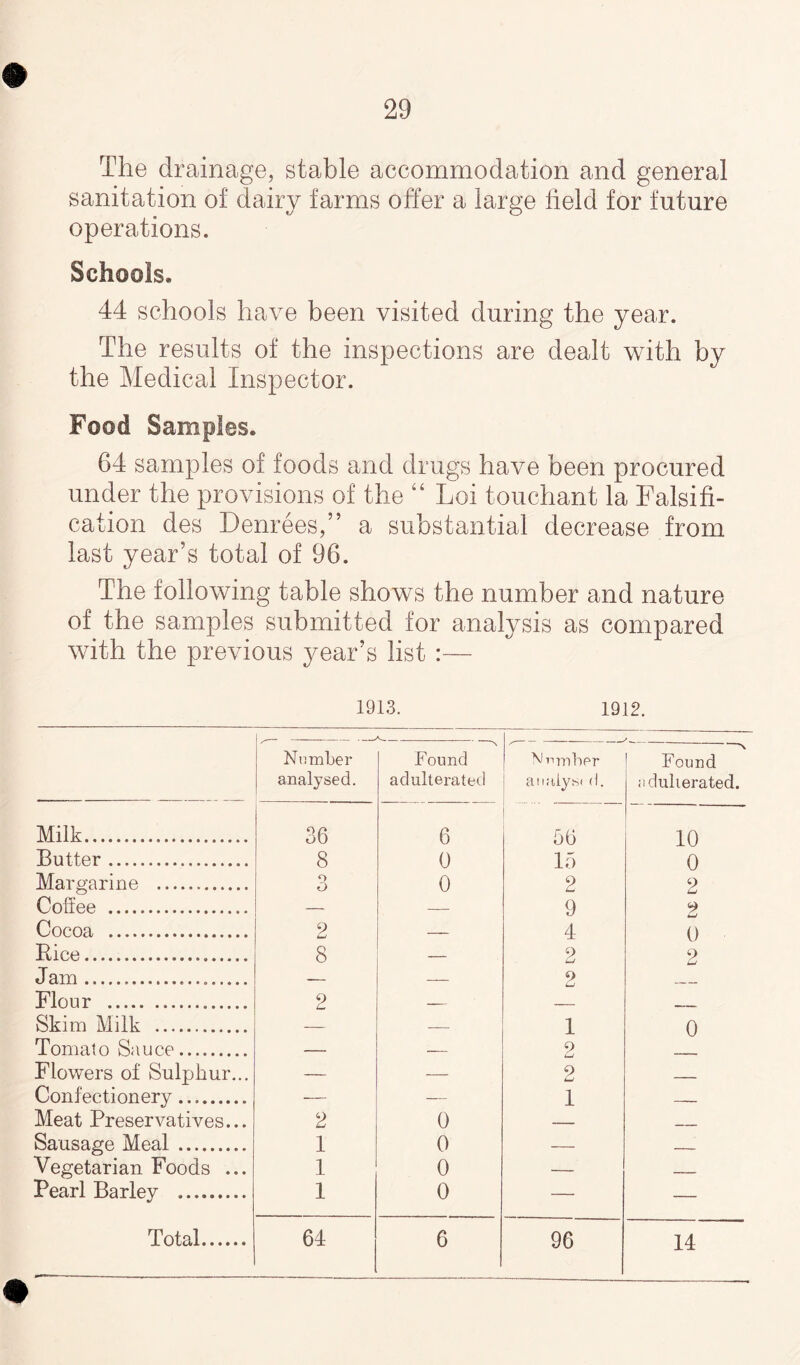 The drainage, stable accommodation and general sanitation of dairy farms offer a large field for future operations. Schools. 44 schools have been visited during the year. The results of the inspections are dealt with by the Medical Inspector. Food Samples. 64 samples of foods and drugs have been procured under the provisions of the “ Loi touchant la Falsifi¬ cation des Denrees,” a substantial decrease from last year’s total of 96. The following table shows the number and nature of the samples submitted for analysis as compared with the previous year’s list :— 1913. 1912. Number analysed. Found adulterated Number analyst d. Milk... 36 6 5, Butter... 8 0 15 Margarine . O O 0 2 Coffee . 9 4 Cocoa ... 2 Bice.. 8 2 .Tam. 2 Flour . 2 Skim Milk . 1 Tomato Sun op. 2 2 Flowers of Sulphur... — — Confectionery. — — 1 Meat Preservatives... 2 0 — Sausage Meal. 1 0 — Vegetarian Foods ... 1 0 — Pearl Barley . 1 0 — Total. 64 6 96 Found adulterated. 10 0 2 2 0 9 0 14