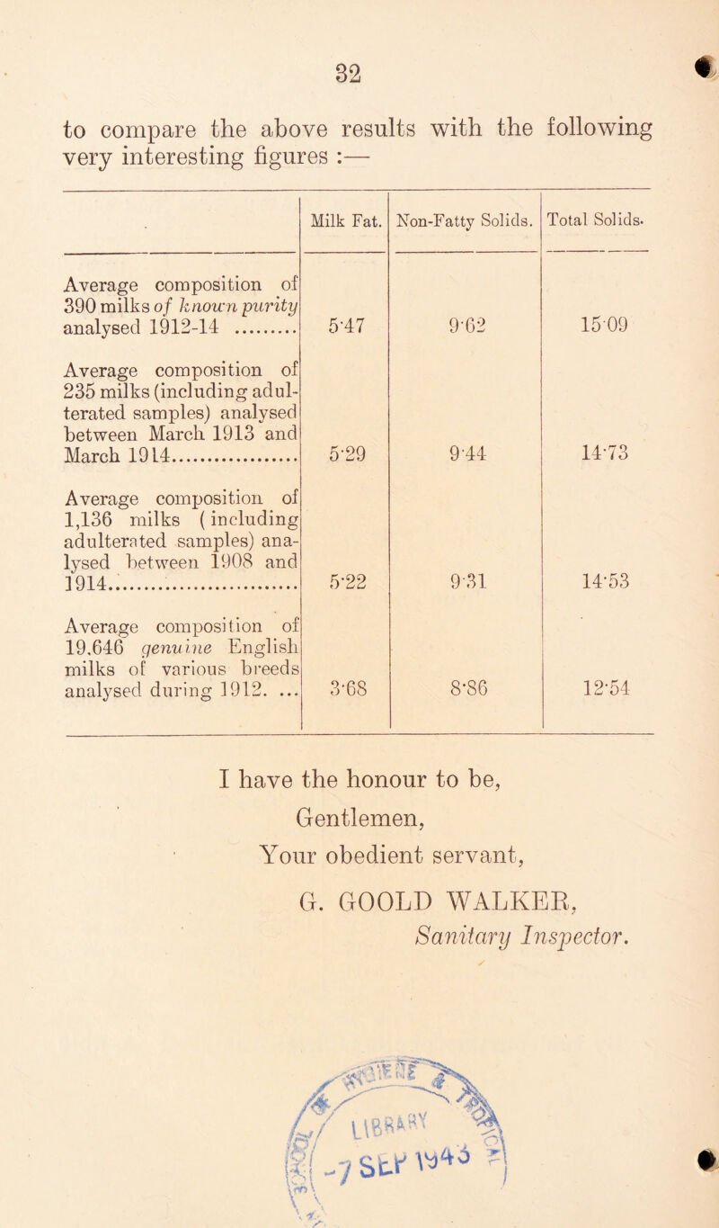 82 to compare the above results with the following very interesting figures — Milk Fat. Non-Fatty Solids. Total Solids. Average composition of 390 milks of known purity analysed 1912-14 . 5-47 9-62 1509 Average composition of 235 milks (including adul¬ terated samples) analysed between March 1913 and March 19 L4. 5-29 9-44 14-73 Average composition of 1,136 milks (including adulterated samples) ana¬ lysed between 1908 and 1914..... 5*22 931 14-53 Average composition of 19,646 genuine English milks of various breeds analysed during 1912. ... 3*68 8*86 12-54 I have the honour to be, Gentlemen, Your obedient servant, G. GOOLD WALKER, Sanitary Inspector.