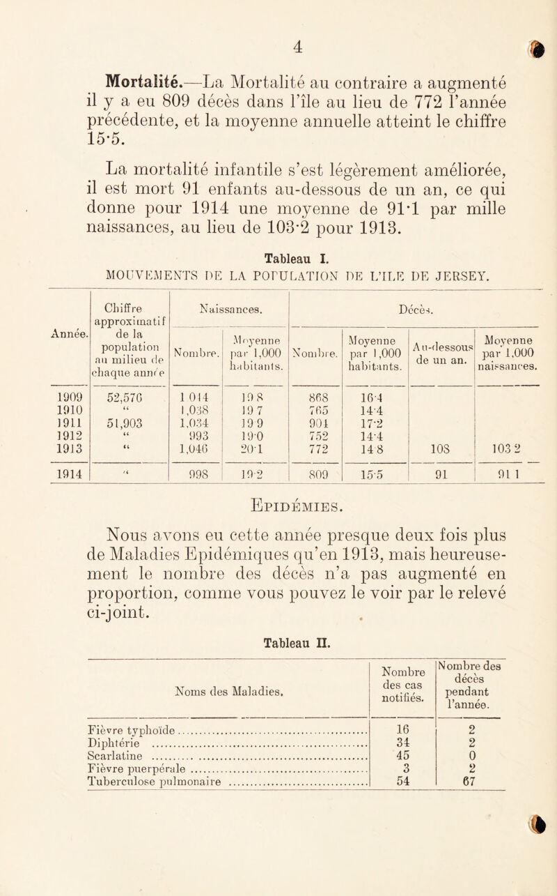 4 Mortality.—La Mortality au contraire a augmente il y a en 809 deces dans Tile au lieu de 772 Fannee precedente, et la moyenne annuelle atteint le chiffre 15*5. La mortality infantile s’est legerement amelioree, il est mort 91 enfants au-dessous de un an, ce qui donne pour 1914 une moyenne de 91*1 par mille naissances, au lieu de 108*2 pour 1918. Tableau I. MO LTV KM ENTS DE LA POPULATION DE L’lLE DE JERSEY. Annee. Chiffre approximate de la population au milieu de cliaque annr'e Naissances. Deces. Nombre. Moyenne par 1,000 liabitanls. Nombre. Moyenne par 1,000 habitants. Au-dessous de un an. Moyenne par 1,000 naissances. 1909 52,570 1 014 19 8 808 16 4 1910 u 1,038 19 7 705 144 1911 51,903 1,034 19 9 904 17-2 1912 u 993 19-0 752 144 1913 1,040 20 T 772 14 8 108 103 2 1914 H 998 10 2 809 15 5 91 91 1 Epidemies. Nous avons eu cette annee presque deux fois plus de Maladies Epidemiques qu’en 1918, mais heureuse- ment le nombre des deces n’a pas augmente en proportion, comme vous pouvez le voir par le releve ci-joint. Tableau II. Noms des Maladies, Nombre des cas notifies. Nombre des deces pendant l’annee. Fievre typhoide. 10 2 Diphterie . 34 2 Scarlatine . 45 0 Fievre puerperale . 3 2 Tuberculose pulmonaire . 54 67 %