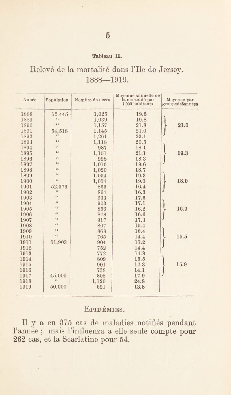 Releve de la mortality dans File de Jersey, 1888—1919. Ann6e. Population. Nombre de d6ces. Moyenne annuelle de la mortalite par 1,000 habitants Moyenne par groupede5ann£es 1888 52.445 1,025 19.5 1889 CC 1,039 19.8 1890 C C 1,157 21.8 21.0 1891 54,518 1,145 21.0 1892 cc 1,261 23.1 1893 CC 1,118 20.5 1894 CC 987 18.1 ) 1895 CC 1,151 21.1 y 19.3 1896 cc 998 18.3 I 1897 cc 1,016 18.6 J 1898 cc 1,020 18.7 1899 cc 1,054 19.3 ] 1900 cc 1,054 19.3 l 18.0 1901 52,576 865 16.4 | 1902 CC 864 16.3 J 1903 CC 933 17.6 1904 cc 903 17.1 1905 cc 856 16.2 16.9 1906 cc 878 16.6 1907 cc 917 17.3 1908 cc 807 15.4 1909 cc 868 16.4 1910 c c 765 14.4 15.5 1911 51,903 904 17.2 1912 752 14.4 y 1913 772 14.8 1914 809 15.5 1915 901 17.3 [ 15.9 1916 738 14.1 | 1917 45,000 808 17.9 ; 1918 CC 1,120 24.8 1919 50,000 691 13.8 Epxdemies. II y a en 875 cas de maladies notifies pendant Fannee ; mais Finfluenza a eile senle compte pour 262 cas, et la Scarlatine pour 54.