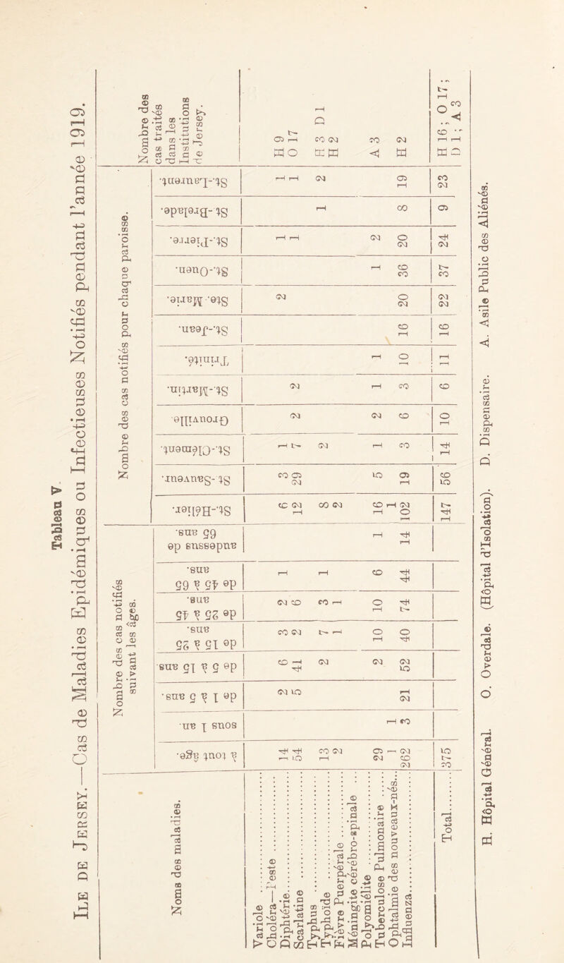 Tableau V Ile de Jersey.—Gas de Maladies Epidemiqnes ou Xnfectieuses Notifies pendant Fannee 1919. H 9 H 2 A 3 H 2 Nombre des cas notifies pour chaque paroisse. quojne’q-qg rH rH 04 Ob rH CO CM •opBIoig- ^g rH GO CD •0jaaij-^g 1 1 2 20 H M •U9UQ-^g rH CO CO tH CO •sunj^ -Qtg <m o CM M M •u^r-as CO rH \ CO r-H '9PUHJ, 1 H O | rH —H • r—1 •urpin^-qg CM rH CO CO •0pIAUOI£) CM <M CO o rH •pisra^Q-qg i—1 t» CM i—1 CO rH •insAung-qg CO 02 to Ol M H CO to •J9H? HJS CC CM O0 CM CO rH (M rH I—< O r*H 147 Nombre des cas notifies suivant les ages. •sun gg ©p snssspnn 1 14 •sun gg n Qf 0p 1 1 6 44 •sun 9f V 9Z ®P ZD CO rH O ^ rH t> •sun SS V SI 9P CO M t>H o O rH hH sun gi n g ep CO —• <M CM <M -H to •sun g ^ I «P CM to i—l CM un \ snos T—1 co •9§n ^not n HH CO M CD i— CM r—1 to rH CM CO CM .375 !» © • rH T5 cC 13 00 CD ffl a o © oo J© ft © c3 i—h H O VD • rH f“—( H o c3 .O l> O © ® • rH P ft, • rH v© h t 3 CO ft 03 \jd o Q 0Q CD 13 v© a h CD d P-l CD 13 d • rH ft m 6 u ft '© H © o . © H • rH C3 d O a r-H 3 ft © 00 JrH p o © rdrd > © © ts © ©.—i o H> MD r^ • r-< * rH p «§ o do*-1 •oP© d J^ft ^ o d ft H GG v© d M d c3 © > d o d 00 © T3 © • rH a c« N d © |*| Oft c3 O Eh cd . H6pital General. 0. Overdale. (Hopital d’Isolation). D. Dispensaire. A. Asile Public des Alienes.