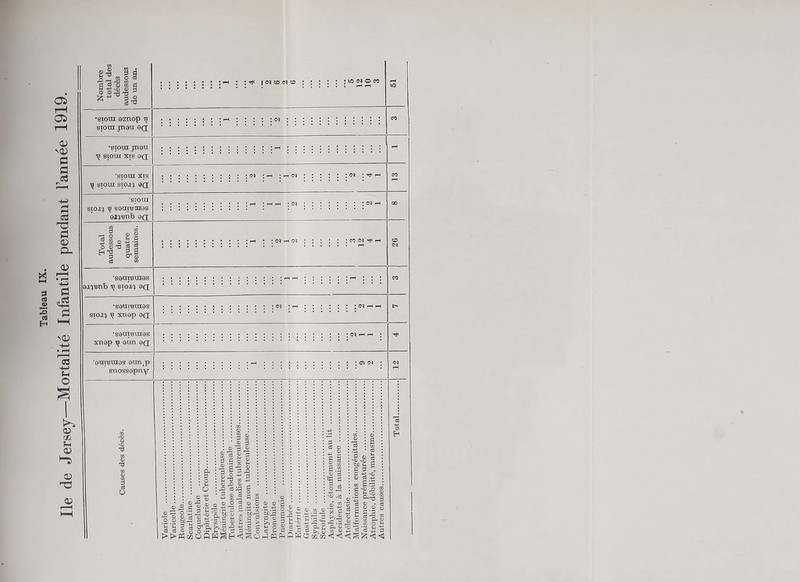 lie de Jersey—Mortality Infantile pendant l’annee 1919. ©® _ m o «■© m S ■£ '© © ce d : | <M CO <N CO •SIOUI Qznop 'B 9I0UI JT19U 9Q •stotn jnou T? SIOUI XIS 9Q ■SIOUI XIS ^ sioui sioj-; 9Q; ; <M ; r-H ; -H (M SIOI^ ^ S9UrB CQ99 eiyenb eg -S9UrBUI99 oj^nnb b sioi^ 9Q; ,S9UI'BUI9S sioiq. ^ xnop oq •souiuuios XU9p ^ 9Un 9Q •ournraas oun4p snossopny oi §|.2 3 ^=3 sill p.‘g>g .2.2 “I aS »•§ ® § S o § 0-&'£>2 3 »S®OfiHSEH o § a £ « «2’* *§2 o ^ •+p '© ,c3 *S © ' ’ ‘ * © H 2 L- ^ C_j ,rH © E sd £ ^ ^ 32 ©ceif^ci,Sci,o c-2 c <s ££ o ps © S '(D XD 2 fcD £ c 3 - O -© O d -p m £ r3 C '© -D 5 o % o g © ’rt ; ’rr ^ © •* C 5 S g| ' 8 S § &< K O ' 2 2 -a s i