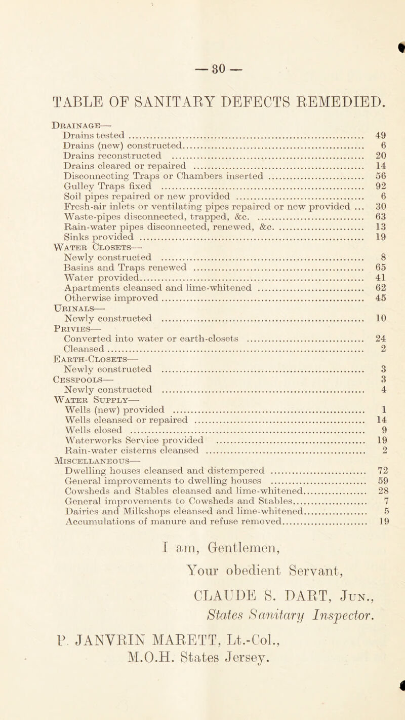 t — 80 — TABLE OF SANITARY DEFECTS REMEDIED. Drainage— Drains tested 49 Drains (new) constructed 6 Drains reconstructed 20 Drains cleared or repaired 14 Disconnecting Traps or Chambers inserted 56 Gulley Traps fixed 92 Soil pipes repaired or new provided 6 Fresh-air inlets or ventilating pipes repaired or new provided ... 30 Waste-pipes disconnected, trapped, &c 63 Rain-water pipes disconnected, renewed, &c 13 Sinks provided 19 Water Closets— Newly constructed 8 Basins and Traps renewed 65 Water provided 41 Apartments cleansed and lime-whitened 62 Otherwise improved 45 Urinals— Newly constructed 10 Privies— Converted into water or earth-closets 24 Cleansed 2 Earth-Closets— Newly constructed 3 Cesspools— 3 Newly constructed 4 Water Supply— Wells (new) provided 1 Wells cleansed or repaired 14 Wells closed 9 Waterworks Service provided 19 Rain-water cisterns cleansed 2 Miscellaneous— Dwelling houses cleansed and distempered 72 General improvements to dwelling houses 59 Cowsheds and Stables cleansed and lime-whitened 28 General improvements to Cowsheds and Stables 7 Dairies and Milkshops cleansed and lime-whitened 5 Accumulations of manure and refuse removed 19 I am, Gentlemen, Your obedient Servant, CLAUDE S. DART, Jun., States Sanitary Inspector. V JANVRIN MARETT, Lt.-Col., M.O.H. States Jersey. i
