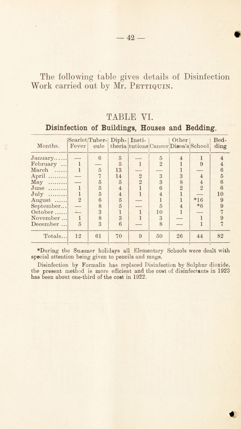 The following table gives details of Disinfection Work carried out by Mr. Pettiquin. TABLE VI. Disinfection of Buildings, Houses and Bedding. Months. Scarlet Fever Tuber- cule Diph- theria Insti- tutions Cancer Other Disea’s School Bed- ding J anuary — 6 5 — 5 4 1 4 February ... 1 — 5 1 2 1 9 4 March 1 5 13 — — 1 — 6 April — 7 14 2 3 3 4 5 May — 5 5 2 3 8 4 6 J une 1 5 4 1 6 2 2 6 July 1 5 4 1 4 1 — 10 August 2 6 5 — 1 1 *16 9 September... — 8 6 — 5 4 *6 9 October -— 3 1 1 10 1 — 7 November ... 1 8 3 1 3 — 1 9 December ... 5 3 6 — 8 — 1 7 Totals... 12 61 70 9 50 26 44 82 *During the Summer holidays all Elementary Schools were dealt with special attention being given to pencils and mugs. Disinfection by Formalin has replaced Disinfection by Sulphur dioxide, the present method is more efficient and the cost of disinfectants in 1923 has been about one-third of the cost in 1922.