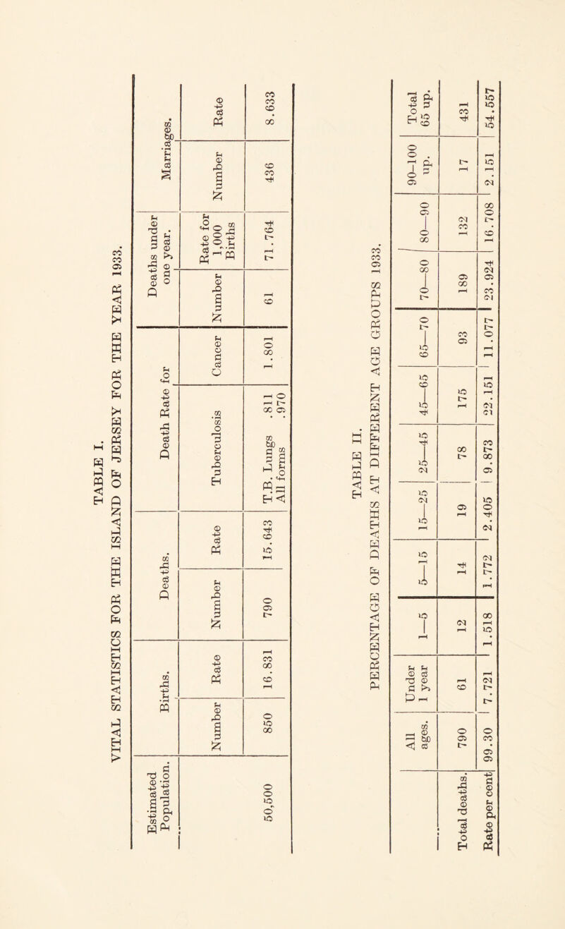 VITAL STATISTICS FOR THE ISLAND OF JERSEY FOR THE YEAR 1933. • 05 03 W) o3 * ^-1 ;-i <D rO a 436 90-100 up. r-H pH o 03 00 00 T5 • S § P 0 O ^ 4^ o tH M ’t-H -.764 • 132 W 05 <D t- CO 03 o GO 1 1 23.924 1 s ® o Q © a PM 03 O Ph w o © © C! C3 L.801 1 o CD 03 o «+-i O 45—65 rH lO oi -p c6 cc .970 j 175 +5 c3 © rQ !=! CD a d a« ^ o M M W Q 25—45 GO < EH <1 02 W id 03 Id o »o P-H rH Rate CO CD Eh < Cd cn iO li—1 H Q ptH o M lO 1 Tt^ Cl i> -tJ o3 © Q ;-i © pH 1> a 790 O <1 H Iz; (M rH .518 W Q P^ H pH pH CD -P Rate 1 CO OO CD i-H Under 1 year pH <:0 Cl ♦ fH PQ Number 850 All ages. 790 o CO 03 03 d Estimated Populatio] 50,600 Total deaths. Rate per cent