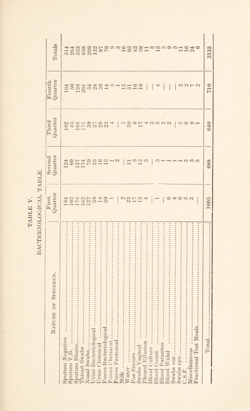 BACTERIOLOGICAL TABLE. CQ +3 :§ ^ cS pSH O' -I TtlOOOrHTtlTt<aiTiHCO Ot0)(MO»O(MC0r-H r—H 1—I OQ ^ C<1 I—H CO CD r—I CO r—I i-H TtH 01 (M t> Cl XS S 1 ^ <D j:! ClCOClt^t^COi-Hi—( 00 £ p d 05 OOOC-'c^lClCO'—ICI d r-H C5