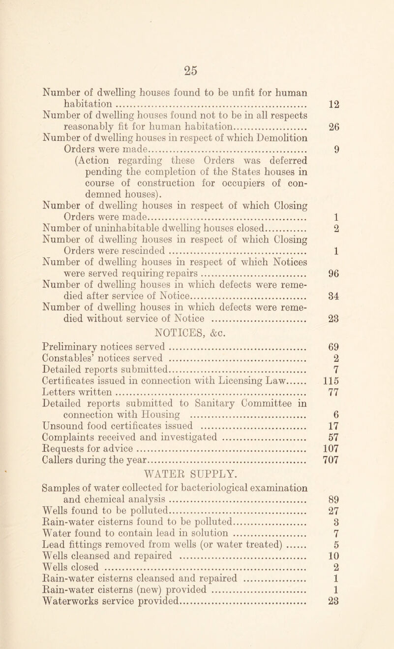 Number of dwelling houses found to be unfit for human habitation 12 Number of dwelling houses found not to be in all respects reasonably fit for human habitation 26 Number of dwelling houses in respect of which Demolition Orders were made 9 (Action regarding these Orders was deferred pending the completion of the States houses in course of construction for occupiers of con- demned houses). Number of dwelling houses in respect of which Closing Orders were made 1 Number of uninhabitable dwelling houses closed 2 Number of dwelling houses in respect of which Closing Orders were rescinded 1 Number of dwelling houses in respect of which Notices were served requiring repairs 96 Number of dwelling houses in which defects were reme- died after service of Notice 34 Number of dwelling houses in which defects were reme- died without service of Notice 23 NOTICES, &c. Preliminary notices served 69 Constables’ notices served 2 Detailed reports submitted 7 Certificates issued in connection vfith Licensing Law 115 Letters written 77 Detailed reports submitted to Sanitary Committee in connection with Housing 6 Unsound food certificates issued 17 Complaints received and investigated 57 Requests for advice 107 Callers during the year 707 WATER SUPPLY. Samples of water collected for bacteriological examination and chemical analysis 89 Wells found to be polluted 27 Rain-water cisterns found to be polluted 3 Water found to contain lead in solution 7 Lead fittings removed from wells (or water treated) 5 Wells cleansed and repaired 10 Wells closed 2 Rain-water cisterns cleansed and repaired 1 Rain-water cisterns (new) provided 1 Waterworks service provided 23