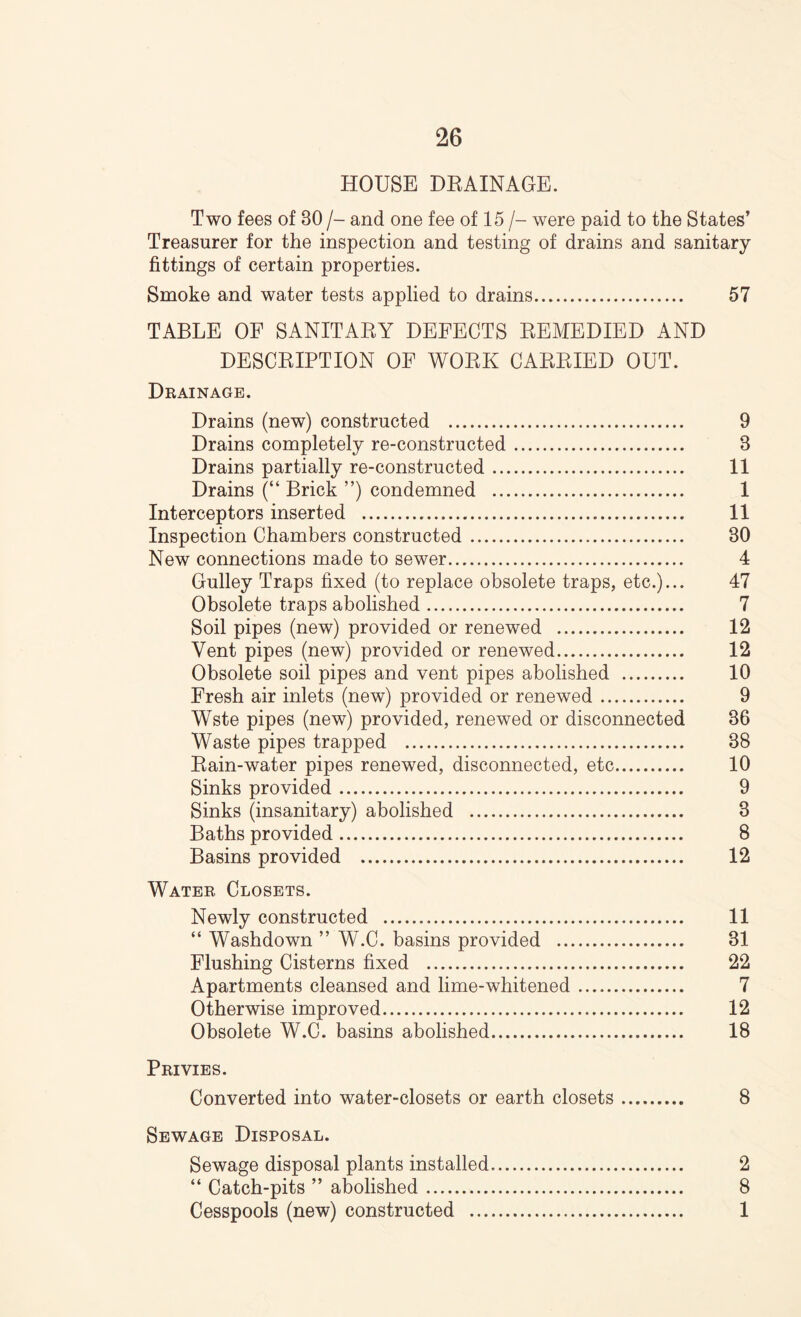 HOUSE DKAINAGE. Two fees of 30 /- and one fee of 15 /- were paid to the States’ Treasurer for the inspection and testing of drains and sanitary fittings of certain properties. Smoke and water tests applied to drains 57 TABLE OF SANITAEY DEFECTS KEMEDIED AND DESCEIPTION OF WOEK CAEEIED OUT. Drainage. Drains (new) constructed 9 Drains completely re-constructed 3 Drains partially re-constructed 11 Drains (“ Brick ”) condemned 1 Interceptors inserted 11 Inspection Chambers constructed 30 New connections made to sewer 4 Gulley Traps fixed (to replace obsolete traps, etc.)... 47 Obsolete traps abolished 7 Soil pipes (new) provided or renewed 12 Vent pipes (new) provided or renewed 12 Obsolete soil pipes and vent pipes abolished 10 Fresh air inlets (new) provided or renewed 9 Wste pipes (new) provided, renewed or disconnected 36 Waste pipes trapped 38 Eain-water pipes renewed, disconnected, etc 10 Sinks provided 9 Sinks (insanitary) abolished 3 Baths provided 8 Basins provided 12 Water Closets. Newly constructed 11 “ Washdown ” W.C. basins provided 31 Flushing Cisterns fixed 22 Apartments cleansed and lime-whitened 7 Otherwise improved 12 Obsolete W.C. basins abolished 18 Privies. Converted into water-closets or earth closets 8 Sewage Disposal. Sewage disposal plants installed, 2 “ Catch-pits ” abolished 8 Cesspools (new) constructed 1