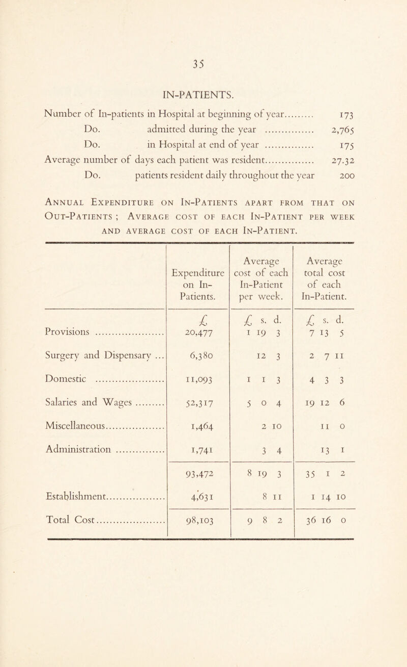 IN-PATIENTS. Number of In-patients in Hospital at beginning of year 173 Do. admitted during the year 2,765 Do. in Hospital at end of year 175 Average number of days each patient was resident 27.32 Do. patients resident daily throughout the year 200 Annual Expenditure on In-Patients apart from that on Out-Patients ; Average cost of each In-Patient per week AND AVERAGE COST OF EACH IN-PATIENT. Expenditure on In- Patients. Average cost of each In-Patient per week. Average total cost of each In-Patient. £ £ s. d. £ s. d. Provisions 20,477 I 19 3 7 13 5 Surgery and Dispensary ... 6,380 12 3 2 7 11 Domestic ii,093 I 1 3 4 3 3 Salaries and Wages 52,317 5 0 4 19 12 6 Miscellaneous 1,464 2 10 11 0 Administration i,74i 3 4 13 1 93,472 8 19 3 35 1 2 Establishment 4,631 8 11 1 14 10 9