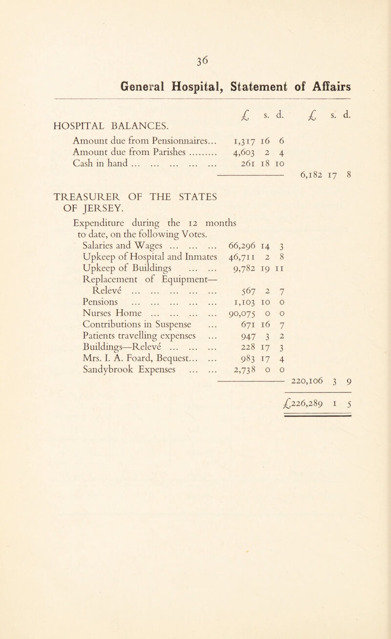 General Hospital, Statement of Affairs L s. a. £ s. a. HOSPITAL BALANCES. Amount due from Pensiomiaires... 1,317 16 6 Amount due from Parishes 4,603 2 4 Cash in hand 261 18 10 6,182 17 8 TREASURER OF THE STATES OF JERSEY. Expenditure during the 12 months to date, on the following Votes. Salaries and Wages 66,296 14 3 Upkeep of Hospital and Inmates 46,711 2 8 Upkeep of Buildings 9,782 19 11 Replacement of Equipment— Releve 567 2 7 Pensions 1,103 10 0 Nurses Home 90,075 0 0 Contributions in Suspense 671 16 7 Patients travelling expenses 947 3 2 Buildings—Releve 228 17 3 Mrs. I. A. Foard, Bequest 983 17 4 Sandybrook Expenses 2,738 0 0 220,106 3 9 £226,289 1 5