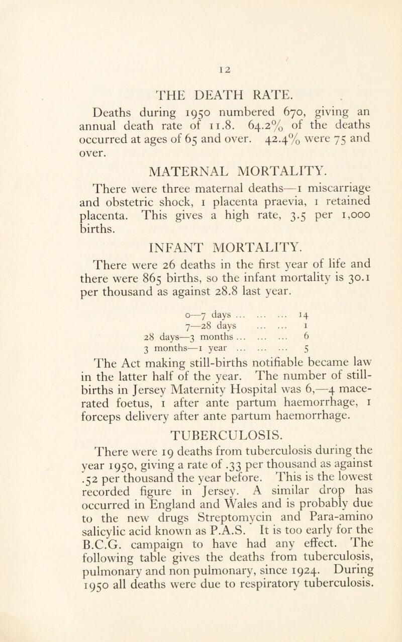 THE DEATH RATE. Deaths during 1950 numbered 670, giving an annual death rate of 11.8. 64.2% of the deaths occurred at ages of 65 and over. 42.4% were 75 and over. MATERNAL MORTALITY. There were three maternal deaths—1 miscarriage and obstetric shock, 1 placenta praevia, 1 retained placenta. This gives a high rate, 3.5 per 1,000 births. INFANT MORTALITY. There were 26 deaths in the first year of life and there were 865 births, so the infant mortality is 30.1 per thousand as against 28.8 last year. o—7 days. 14 7—28 days . 1 28 days—3 months. 6 3 months—1 year . 5 The Act making still-births notifiable became law in the latter half of the year. The number of still¬ births in Jersey Maternity Hospital was 6,—4 mace¬ rated foetus, 1 after ante partum haemorrhage, 1 forceps delivery after ante partum haemorrhage. TUBERCULOSIS. There were 19 deaths from tuberculosis during the year 1950, giving a rate of .33 per thousand as against .52 per thousand the year before. 'This is the lowest recorded figure in Jersey. A similar drop has occurred in England and Wales and is probably due to the new drugs Streptomycin and Para-amino salicylic acid known as P.A.S. It is too early for the B.C.G. campaign to have had any effect. The following table gives the deaths from tuberculosis, pulmonary and non pulmonary, since 1924. During 1950 all deaths were due to respiratory tuberculosis.