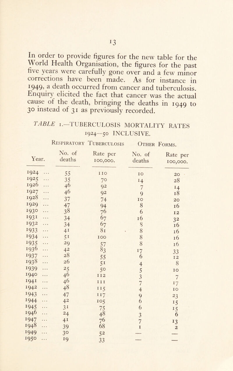 *3 In order to provide figures for the new table for the World Health Organisation, the figures for the past five years were carefully gone over and a few minor corrections have been made. As for instance m 1949> a death occurred from cancer and tuberculosis. Enquiry elicited the fact that cancer was the actual cause of the death, bringing the deaths in 1949 to 30 instead of 31 as previously recorded. TABLE 1.—TUBERCULOSIS MORTALITY RATES 1924—50 INCLUSIVE. Respiratory Tuberculosis Other Forms. Year. No. of Rate per No. of Rate per deaths 100,000. deaths Jr 100,000. 1924 ... 55 110 10 20 1925 ... 35 70 14 28 1926 ... 46 92 7 *4 1927 ... 46 92 9 18 1928 ... 37 74 10 20 1929 ... 47 94 8 16 1930 ... 38 76 6 12 1931 ... 34 67 16 32 1932 ... 34 67 8 16 *933 ••• 4i 81 8 16 1934 ... 5i 100 8 16 J935 ••• 29 57 8 16 1936 ... 42 83 17 33 J937 ••• 28 55 6 12 1938 ... 26 5i 4 8 *939 ••• 25 50 5 10 1940 ... 1941 ... 46 46 112 hi 3 7 7 17 1942 ... 48 ll5 4 10 1943 ••• 47 117 9 23 x944 ••• 42 105 6 15 J945 ••• 1946 ... 3i 24 75 48 6 3 15 6 x947 ... 4i 76 7 13 1948 ... 39 68 1 2 *949 ••• 30 52 — — x95° ••• l9 33 — —