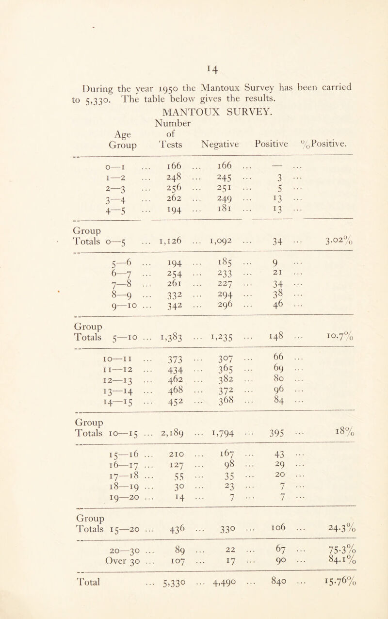 M During the year 1950 the IVIantoux Survey has been carried to 5,330. The table below gives the results. MANTOUX SURVEY. Number Age Group of Tests Negative Positive %Positive. 0—1 166 166 — • • • 1—2 248 ••• 245 3 2—3 ... 256 ... 251 5 3—4 • • • 262 ... 249 13 4—5 • • • 194 181 13 ... Group Totals 0—5 1,126 ... 1,092 34 3*02/o 5—6 ... 194 185 9 6—7 ... 254 ••• 233 21 7—8 ... 261 227 34 8-9 ... 332 ... 294 ... 38 9—10 ... 342 296 46 Group Totals 5—10 ... 1,383 ••• E235 145 10.7% 10—-11 373 ••• 307 66 11—12 434 ••• 365 69 12—13 ... 462 ... 382 80 13—14 ... 468 ••• 372 96 14—15 ... 452 ... 368 ... 84 Group Totals 10—15 ... 2,189 ... 1,794 ••• 395 10/0 15—16... 210 167 43 . . . 16—17 ... 127 ... 98 29 17—18 ... 55 35 20 18—19 ••• 3° 23 7 19—20 .. 14 7 7 ... Group Totals 15—20 .. 436 ••• 33° 106 24-3% 20—30 .. 89 22 67 75-3% Over 30 .. 107 17 90 84.1% Total • 5G30 ... 4,490 840 15.76%