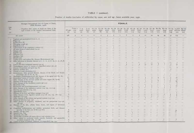 Number of deaths (exclusive of stillbirths) by cause, sex and age: latest available year, 1950. List No. I1) 1. 2. 3- 4- 5- 6. 1 8. 9- 10. 11. 12. i3- H- !S- 16. *7- l8. IQ. 20. 21. 22. 23- 24. 25- 26. 27. 28. 29. 3°- 31- 32. 33- 34- 35- 36- 37- 38. 39- 40. 4i- 42. 43- 44. Abridged International List of Causes of Death, (Fifth Revision, 1938). (Numbers after causes of death are those of the icn8 revision of the detailed International List). (2) All causes Typhoid and paratyphoid fevers (1,2) All ages (3) 348 Plague (3) . Scarlet fever (8). Whooping cough (9). Diphtheria (10) . Tuberculosis of the respiratory system (13) . All other forms of tuberculosis (14-22) . Malaria (28) . Syphilis (30) . Influenza (33). Smallpox (34). Measles (35) . Typhus fever and typhus-like diseases [Rickettsioses] (39). Other infectious or parasitic diseases (4-7, n, 12, 23-27, 29, 31, 32, 36-38, 4°-44)...;.;. Cancer and other malignant tumours (45-55). Nonmalignant tumors or tumors of unspecified nature (56, 57). Chronic rheumatism and gout (59, 60) . Diabetes mellitus (61) . Chronic or acute alcoholism (77). Avitaminoses, other general diseases, diseases of the blood, and chronic poisonings (58, 62-76, 78, 79). Meningitis (nonmeningococcal) and diseases of the spinal cord (81, 82)... Intracranial lesions of vascular origin (83). Other diseases of the nervous system and sense organs (80, 84-89). Diseases of the heart (90-95) . Other diseases of the circulatory system (96-103). Bronchitis (106).. Pneumonia and bronchopneumonia (107-109). Other diseases of the respiratory system (104, 105, 110-114). Diarrhea and enteritis (119, 120). Appendicitis (121). Diseases of the liver and biliary passages (124-127) . Other diseases of the digestive system (115-118, 122, 123, 128, 129). Nephritis (130-132) . Other diseases of the urinary and genital systems (133-139) . Puerperal infection (140, 147). Other diseases of pregnancy, childbirth, and the puerperium (141-146, 148-150) . Diseases of the skin, cellular tissue, bones, and organs of movement (151-156) ..... Congenital malformations and debility, premature birth, and diseases peculiar to the first year of life (157-161) . Senility, old age (162) . Suicide (163, 164). Homicide (165-168) . Automobile accidents (all motor-driven road vehicles) (170) . Other violent or accidental deaths (suicide, homicide, and automobile accidents excepted) (169, 171-198). Causes of death ill-defined, unknown, or unspecified (199, 200) . 6 1 3 74 2 3 4 63 5 72 S 7 19 7 1 6 13 1 3 6 36 1 1 2 6 1 Under 1 1—4 year years (4) (S) 9 2 1 1 6 1 FEMALE. 5—9 10—14 15—19 20—24 25—29 3°—34 35—39 40—44 45—49 50—54 55—59 60—64 65—69 7°—74 75 years Age not years years years years years years years years years years years years years years and over stated (6) (7) (8) (9) (10) (11) (12) (13) (14) (15) (16) (17) (18) (19) (20) (21) — — 2 3 2 1 6 2 9 21 22 24 39 32 174 — 1 —• — — 1 2 — i 1 2 — — — 1 1 1 23 2 32 2 43 2 7 10 36