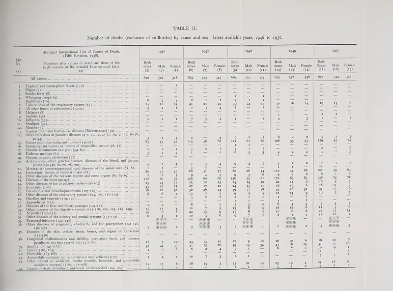 TABLE II. Number of deaths (exclusive of stillbirths) by cause and sex : latest available years, 1946 to 1950. Abridged International List of Causes of Death, (Fifth Revision, 1938). 1946 1947 1948 1949 1950 List No. it (Numbers after causes of death are those of the iqt8 revision of the detailed International List). (2) Both sexes (3) Male (4) Female (5) Both sexes (6) Male (7) Female (8) Both sexes (9) Male (10) Female (11) Both sexes (12) Male (13) Female (H) Both Sexes (15) Male (16) Female (17) 620 302 318 664 322 342 664 33° 334 693 347 346 670 322 348 I. I I _ _ _ _ _ — — — — — _ __ _ — — — — — — -r- — — — — — riague y; . _ _ — — — — — — — — — — — — — 3- _ -_ — — — — 1 — I — — — — — 4- 8 4 4 2 I I 3 I 2 — — — — — -- 5- 6. 24 7 10 14 1 41 21 20 39 24 15 3° l6 14 19 13 6 2 7 3 4 1 I — -- — — — 7- 8. 4111 UlliCJL IU1 111^ ui tuuci cuiuoto (14 2.2, / . .... — — — — — — — — — _ _■ — — — — — — — I I — 2 2 — 9* 2 1 1 7 5 2 1 — I 4 I 3 I — 1 — — _ — — — — — — — — — — _ — — — —. — — — — — — — — — — 13- 14. _ _ _ — — — — — — — — — — — — Other infectious or parasitic diseases (4-7, n, 12, 23-27, 29, 31, 32, 36-38, s 85 2 3 4 4 7 2 5 6 4 2 5 2 3 IS- 16. 17- 18. 4U 44/ ._. 43 42 114 46 68 121 6l 60 108 55 53 129 55 74 — — 1 I — -- — — — — — 2 1 1 3 2 I 2 I I — — — 2 — 2 3 1 2 1 — I 6 3 3 4 2 2 4 I 3 _ — — — — — — — — — — — — *9- 20. Avitaminoses, other general diseases, diseases of the blood, and chronic s I 80 1 4 7 3 4 9 4 5 4 2 2 7 3 4 21. Meningitis (nonmeningococcal) and diseases of the spinal cord (81, 82)... 33 2 47 2 68 2 31 37 80 26 54 I no I 44 66 102 39 63 23- 24. 25- 26. 27. 28. 29. 3°- 7 5 9 4 5 9 3 6 9 3 6 6 I 5 117 25 43 58 8 60 57 126 60 66 136 75 6l 172 89 83 146 74 72 14 18 11 25 12 13 24 14 IO 20 11 9 IO 5 5 25 27 17 IO 24 13 II l6 10 6 18 II 7 28 3° 5° 26 24 39 21 18 49 18 31 41 22 19 6 2 12 7 5 9 5 4 22 13 9 IO 3 7 — — 3 2 I 2 I I I — 1 — _ — — — — I I — I — 1 i 6 13 2 2 — 8 I 7 5 3 2 8 3 5 5 4 31- 32- 33- 34- 35- 36- Other diseases of the digestive system (115-118, 122, 123, 128, 129). *5 l6 II 8 4 8 12 24 7 !5 5 9 13 15 8 8 5 7 18 12 12 6 6 6 II 26 5 13 6 5 WWW I IO 4 6 9 7 2 2 1 1 II 10 _ -- — III — mmm — — mmm — — Other diseases of pregnancy, childbirth, and the puerperium (141-146, 2 WWW III 2 3 WWW mmm 3 I »i mmm I 2 WWW WWW 2 3 WWW WWW 3 37- Diseases of the skin, cellular tissue, bones, and organs of movement _ _ _ _ — — — — — — 38. Congenital malformations and debility, premature birth, and diseases 17 57 4 7 IO 24 14 IO 17 5 12 l6 IO 6 16 IO 6 36 1 39- 40. 24 2 33 2 41 15 26 49 l5 34 43 18 25 51 15 6 2 4 5 5 — 8 7 I IO 9 __ — — — — — — — — — I 42. 43- 3 2 1 IO 7 3 I I — — — — 7 5 Other violent or accidental deaths (suicide, homicide, and automobile J9 2 13 1 6 18 15 3 33 21 12 23 19 4 24 18 6 44. Causes of death ill-defined, unknown, or unspecified (199, 200) . I — I I 3