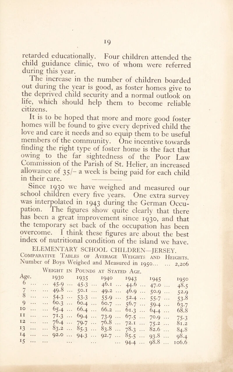 r9 retarded educationally. Four children attended the child guidance clinic, two of whom were referred during this year. The increase in the number of children boarded out during the year is good, as foster homes give to the deprived child security and a normal outlook on life, which should help them to become reliable citizens. It is to be hoped that more and more good foster homes will be found to give every deprived child the love and care it needs and so equip them to be useful members of the community. One incentive towards finding the right type of foster home is the fact that owing to the far sightedness of the Poor Law Commission of the Parish of St. Helier, an increased allowance of 35/- a week is being paid for each child in their care.- Since 193° we have weighed and measured our school children every five years. One extra survey was interpolated in 1943 during the German Occu¬ pation. The figures show quite clearly that there has been a great improvement since 1930, and that the temporary set back of the occupation has been overcome. I think these figures are about the best index of nutritional condition of the island we have. ELEMENTARY SCHOOL CHILDREN—JERSEY. Comparative Tables of Average Weights and Heights. Number of Boys Weighed and Measured in 1950. 2,206 Weight in Pounds at Stated Age. Age. 193° *935 1940 W43 *945 1950 6 ... ... 45.9.. • 45-3 •• . 46.I . . 44.6 . . 47.0 ... 48-5 7 ••• Q ... 49.8. . 50.1 .. . 49.2 . . 46.9. . 50.9 ... S2.9 O ... 54-3 • • 53-3 • • 55-9 • ■ 52-4 • • 55-7 ••• 53-8 9 ... ... 60.3 . . 60.4 . . 60.7 . ■ 56-7 • . 59.4 ... 63.7 10 ... ... 65.4 . . 66.4 . . 66.2 . • 61-3 • . 64.4 ... 68.8 11 ... ... 71.3 . . 69.4. • 73-9 • ■ 67-5 • . 70.9 ... 75-3 12 ... ... 76.4 . ■ 79-7 • . 76.8 . . 72.1 . . 75.2 ... 81.2 13 ... ... 83.2 . • 85-3 • . 83.8 . • 78-3 • . 82.6 ... 84.8 14 ... ... 92.0 . • 94-3 • • 92-7 • • 85.5 . ■ 93-8 98.4 15 ... * * * • ■ 94-4 •• . 98.8 ... 106.6