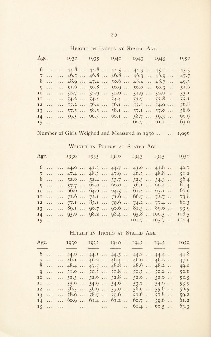 Height in Inches at Stated Age. Age. 1930 >935 1940 *943 *945 *950 6 ... ... 44.8... 44.8 ... 44-5 ... 44.9 ... 45.0 ... 45-3 7 ••• ... 46.5... 46.8 ... 46.8 ... 46.3 ... 46.9... 47-7 8 ... ... 48.9 ... 47.4 ... 5°.6 ... 48.4 ... 48.7... 49-3 9 ... ... 51.6 ... 50.8 ... 50-9 ... 50.0 ... 50.3 ... 5**6 10 ... ... 52.7 ... 52.9 ... 52.6 ... 51.9 ... 52.0 ... 53-* ii ... ... 54.2 ... 544 ... 54-4 ••• 53-7 ... 53.8... 55-* 12 ... ... 55.2 ... 56.4 ... 56.1 ••• 55-5 ... 54.9 ... 56.8 I3 ... ... 57.5... 58-5 ••• 58.1 ... 57.1 ... 57.0... 58.6 14 ... ... 59.5 ... 60.3 ... 60.1 ... 58.7 ... 59.3 ... 60.9 15 ... ... 60.7 ... 61.1 ... 63.0 Number of Girls Weighed and Measured in 1950. 1,996 Weight in Pounds at Stated Age. Age. I93° 1935 *94° *943 1945 *950 6 ... ... 44.9 ... 43-3 ••• 44-7 ... 43.0 ... 43.8... 46.7 7 ••• ... 47-4 ••• 48.3... 47-9 ... 46.5 ... 48*8 • • • 51.2 8 ... ... 52.6... 52.4 ... 53-7 ••• 52.5 ... 54.3 ... 56-4 9 ... ... 57.7... 62.0 ... 60.0 ... 56.1 ... 60.4 ... 61.4 10 ... ... 66.6 ... 64.6 ... 64-5 ... 61.4 ... 65.1 ... 67.9 11 ... ... 71.6 ... 72.1 ... 71.6 ... 66.7 ... 72.7 ... 73-8 12 ... ... 77.1 ... 83.1... 79.6 ... 74.2 ... 77.4 ... 81.3 13 ... ... 89.1 ... 90.7 ... 90.6 ... 81.3 ... 89.0 ... 93-9 14 ... ... 95.6... 98.2 ... 98.4 ... 95.8 ... 100.5 ••• 108.5 15 ... ... 101.7 ... 105.7 ••• 114.4 Height in Inches at Stated Age. Age. I93° 1935 1940 I943 1945 *95° 6 ... ... 44.6... 44.1 ... 44-5 ... 44.2 ... 44.4 ... 44.8 7 ••• ... 46.1 ... 46.2 ... 46.4 ... 46.0 ... 46.2 ... 47.0 8 ... ... 48.4... 47.5 ... 48.8 ... 48.6 ... 48.2 ... 49.0 9 ... ... 51.0 ... 5°-5 ••• 5°.8 ••• 5°*3 ... 50.2 ... 50.6 10 ... ... 52.5 ... 52.6 ... 52.8 ... 52.0 ... 52.0 ... 52.5 11 ... ... 55.0 ... 54-9 54-6 ••• 53-7 ... 54.0 ... 53-9 12 ... ... 56.5... 56.9 ... 57.0 ... 56.0 ... 55.6... 56-5 13 ••• ... 58.9... 58.7 ... 59-6 ... 57.6 ... 57.8... 59-2 14 ... ... 60.9 ... 61.4 ... 6l.2 ... 60.7 ... 59.6... 61.2 15 ... ... 61.4 ... 60.5 ... 63-3