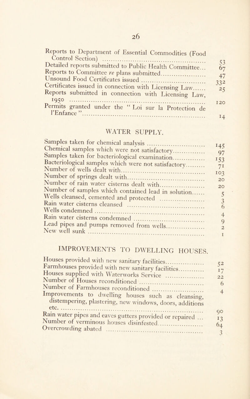 Reports to Department of Essential Commodities (Food Control Section) . Detailed reports submitted to Public Health Committee'.' Reports to Committee re plans submitted.. ETsound Food Certificates issued. Certificates issued m connection with Licensing Faw. Reports submitted in connection with Licensing Law I95° .’ Permits granted under the “ Loi sur la Protection de l’Enfance ”. 53 67 47 332 25 120 H WATER SUPPLY. Samples taken for chemical analysis Chemical samples which were not satisfactory. Samples taken for bacteriological examination. Bacteriological samples which were not satisfactory. Number of wells dealt with. Number of springs dealt with. Number of rain water cisterns dealt with. Number of samples which contained lead in solution Wells cleansed, cemented and protected Rain water cisterns cleansed . Wells condemned. Rain water cisterns condemned Lead pipes and pumps removed from wells. New well sunk . H5 97 *53 71 103 20 20 5 3 6 4 9 2 IMPROVEMENTS TO DWELLING HOUSES. Houses provided with new sanitary facilities. Farmhouses provided with new sanitary facilities Houses supplied with Waterworks Service Number of Houses reconditioned .. Number of Farmhouses reconditioned Improvements to dwelling houses such as cleansing, distempering, plastering, new windows, doors, additions etc. Rain water pipes and eaves gutters provided or repaired Number of verminous houses disinfested. Overcrowding abated . 52 W 22 6 4 90 J3 64