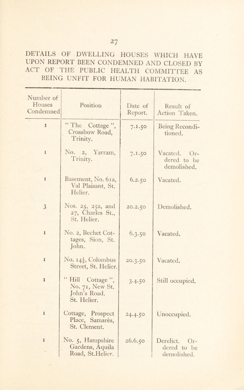 DETAILS OF DWELLING HOUSES WHICEI HAVE UPON -REPORT BEEN CONDEMNED AND CLOSED BY ACT OF ' THE PUBLIC HEALTH COMMITTEE AS BEING UNFIT FOR HUMAN HABITATION. Number of Houses Condemned Position Date of Report. Result of Action Taken. i “ The Cottage ”, Crossbow Road, T rinity. 7.1.50 Being Recondi¬ tioned. i No. 2, Yarram, T rinity. 7.1.50 Vacated. Or¬ dered to be demolished. i Basement, No. 6ia, Val Plaisant, St. Helier. 6.2.50 Vacated. 3 Nos. 25, 25a, and 27, Charles St., St. Helier. 20.2.50 Demolished. i No. 2, Bechet Cot¬ tages, Sion, St. John. 6.3-5° Vacated. i No. 14J, Colombus Street, St. Pielier. 20.3.50 Vacated. i Hill Cottage ”, No. 71, New St. John’s Road. St. Pielier. 3-4-5° Still occupied. i Cottage, Prospect Place, Samares, St. Clement. 24.4.50 Unoccupied. i No. 5, Hampshire Gardens, Aquila Road, St.PIelier. 26.6.50 Derelict. Or¬ dered to be demolished.