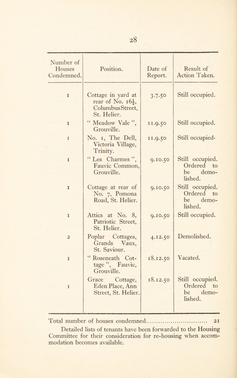 Number of Houses Condemned. Position. Date of Report. Result of Action Taken. 1 Cottage in yard at rear of No. 16J, Columbus Street, St. Helier. 3-7-50 Still occupied. 1 “ Meadow Vale ”, Grouville. 11.9.50 Still occupied. 1 No. 1, The Dell, Victoria Village, Trinity. n.9.50 Still occupied- 1 “ Les Charmes ”, Fauvic Common, Grouville. 9.10.50 Still occupied. Ordered to be demo¬ lished. 1 Cottage at rear of No. 7, Pomona Road, St. Helier. 9.10.50 Still occupied. Ordered to be demo¬ lished. 1 Attics at No. 8, Patriotic Street, St. Helier. 9.10.50 Still occupied. 2 Poplar Cottages, Grands Vaux, St. Saviour. 4.12.50 Demolished. 1 “ Roseneath Cot¬ tage ”, Fauvic, Grouville. 18.12.50 Vacated. Grace Cottage, 18.12.50 Still occupied. 1 Eden Place, Ann Street, St. Helier. Ordered to be demo¬ lished. Total number of houses condemned. 21 Detailed lists of tenants have been forwarded to the Housing Committee for their consideration for re-housing when accom¬ modation becomes available.