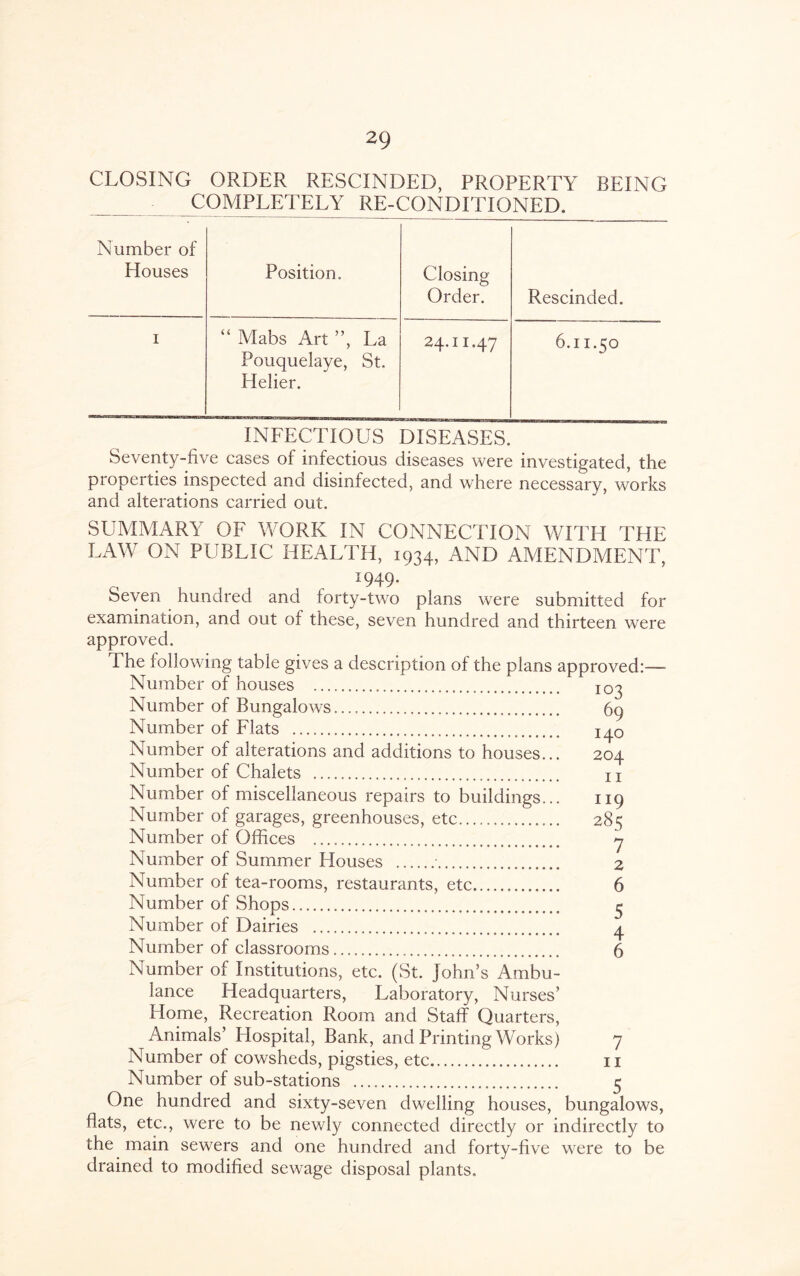 CLOSING ORDER RESCINDED, PROPERTY BEING COMPLETELY RE-CONDITIONED. Number of Houses Position. Closing Order. Rescinded. 1 “ Mabs Art ”, La 24.11.47 6.11.50 Pouquelaye, St. Helier. INFECTIOUS DISEASES. Seventy-five cases of infectious diseases were investigated, the properties inspected and disinfected, and where necessary, works and alterations carried out. SUMMARY OF WORK IN CONNECTION WITH THE LAW ON PUBLIC HEALTH, 1934, AND AMENDMENT, _ - I949' Seven hundred and forty-two plans were submitted for examination, and out of these, seven hundred and thirteen were approved. The following table gives a description of the plans approved:— Number of houses . IOg Number of Bungalows. 69 Number of Flats . Number of alterations and additions to houses... 204 Number of Chalets . u Number of miscellaneous repairs to buildings... 119 Number of garages, greenhouses, etc.. 28s Number of Offices . 7 Number of Summer Houses .•. 2 Number of tea-rooms, restaurants, etc. 6 Number of Shops. 5 Number of Dairies . 4 Number of classrooms. 6 Number of Institutions, etc. (St. John’s Ambu¬ lance Headquarters, Laboratory, Nurses’ Home, Recreation Room and Staff Quarters, Animals’ Hospital, Bank, and Printing Works) 7 Number of cowsheds, pigsties, etc. 11 Number of sub-stations . 5 One hundred and sixty-seven dwelling houses, bungalows, flats, etc., were to be newly connected directly or indirectly to the mam sewers and one hundred and forty-five were to be drained to modified sewage disposal plants.