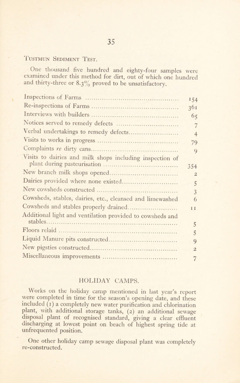 Tustmun Sediment Test. One thousand five hundred and eighty-four samples were examined under this method for dirt, out of which one hundred and thirty-three or 8.3% proved to be unsatisfactory. Inspections of Farms .. Re-inspections of Farms. Interviews with builders... Notices served to remedy defects ... Verbal undertakings to remedy defects... Visits to works in progress . Complaints re dirty cans. V isits to dairies and milk shops including inspection of plant during pasteurisation . New branch milk shops opened. Dairies provided where none existed. New cowsheds constructed . Cowsheds, stables, dairies, etc., cleansed and limewashed Cowsheds and stables properly drained.. Additional light and ventilation provided to cowsheds and stables....... Floors relaid .. Liquid Manure pits constructed. New pigsties constructed. Miscellaneous improvements . *54 361 65 7 4 79 9 354 2 5 3 6 11 5 5 9 2 7 HOLIDAY CAMPS. Works on the holiday camp mentioned in last year’s report were completed in time for the season’s opening date, and these included (1) a completely new water purification and chlorination plant, with additional storage tanks, (2) an additional sewage disposal plant of recognised standard, giving a clear effluent discharging at lowest point on beach of highest spring tide at unfrequented position. One other holiday camp sewage disposal plant was completely re-constructed.