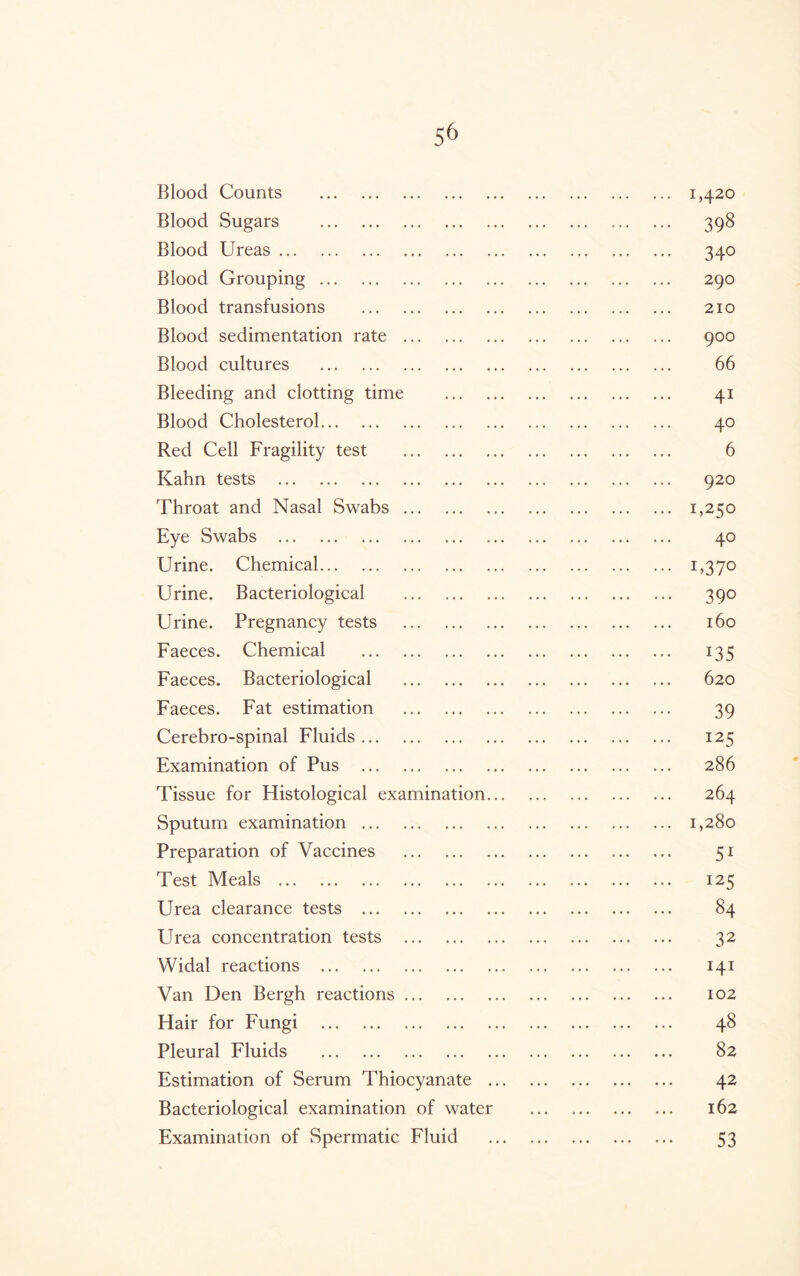 Blood Counts . 1,420 Blood Sugars . 398 Blood Ureas. 340 Blood Grouping. 290 Blood transfusions . 210 Blood sedimentation rate . 900 Blood cultures . 66 Bleeding and clotting time . 41 Blood Cholesterol. 40 Red Cell Fragility test . 6 Kahn tests . 920 Throat and Nasal Swabs. 1,250 Eye Swabs . 40 Urine. Chemical... 1,370 Urine. Bacteriological . 390 Urine. Pregnancy tests . 160 Faeces. Chemical . 135 Faeces. Bacteriological . 620 Faeces. Fat estimation . 39 Cerebro-spinal Fluids. 125 Examination of Pus ... 286 Tissue for Histological examination. 264 Sputum examination. 1,280 Preparation of Vaccines . 51 Test Meals . 125 Urea clearance tests . 84 Urea concentration tests . 32 Widal reactions . 141 Van Den Bergh reactions. 102 Hair for Fungi . 48 Pleural Fluids . 82 Estimation of Serum Thiocyanate . 42 Bacteriological examination of water . 162 Examination of Spermatic Fluid . 53