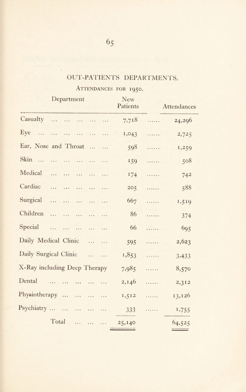 OUT-PATIENTS DEPARTMENTS. Attendances for 1950. Department New Patients Attendances Casualty . 7>7l8 24,296 Eye . 1,043 •• 2,725 Ear, Nose and Throat . 598 •• 1,259 Skin . *59 •• GO O LO Medical . *74 •• 742 Cardiac . 205 .. 588 Surgical . 667 1,519 Children . 86 .. 374 Special . 66 .. 695 Daily Medical Clinic . 595 •• 2,623 Daily Surgical Clinic . 1,853 3,433 X-Ray including Deep Therapy 7,985 8,570 Dental . 2,146 2,312 Physiotherapy . 1,512 .. 13,126 Psychiatry. 333 •• 1,755 Total . 25,14° 64,525