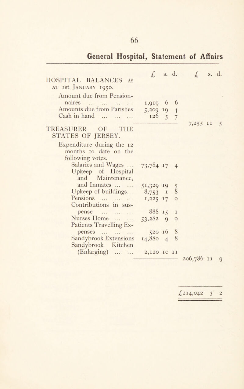 General Hospital, Statement of Affairs L s- d- HOSPITAL BALANCES as at ist January 1950. Amount due from Pension- naires . 1,919 6 6 Amounts due from Parishes 5,209 19 4 Cash in hand . 126 5 7 TREASURER OF THE STATES OF JERSEY. Expenditure during the 12 months to date on the following votes. Salaries and Wages ... Upkeep of Hospital and Maintenance, and Inmates. Upkeep of buildings... Pensions . Contributions in sus¬ pense . Nurses Home . Patients Travelling Ex¬ penses . Sandybrook Extensions Sandybrook Kitchen (Enlarging) . 73>7d4 J7 4 5L329 19 5 8,753 1 8 1,225 17 0 888 15 1 53)282 9 0 520 16 8 14,880 4 8 2,120 10 11 £ s- d- 7.255 11 5 206,786 II 9 £214,042 3 2