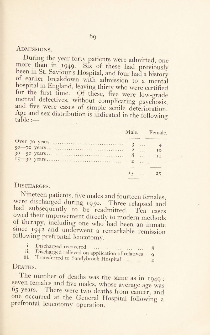 Admissions. During the year forty patients were admitted, one more than in 1949. Six of these had previously been m St. Saviour’s Hospital, and four had a history of earlier breakdown with admission to a mental hospital m England, leaving thirty who were certified for the first time. Of these, five were low-grade mental defectives, without complicating psychosis, and five were cases of simple senile deterioration. Age and sex distribution is indicated in the following tame .*— Male. Over 70 years . 50—70 years. 2 3° 5° years.8 J5—3° years. 2 Female. 4 10 11 15 25 Discharges. Nineteen patients, five males and fourteen females, were discharged during 1950. Three relapsed and haa subsequently to be readmitted. Ten cases owed their improvement directly to modern methods or therapy, including one who had been an inmate smce 1942 and underwent a remarkable remission following prefrontal leucotomy. i. Discharged recovered . g ii. Discharged relieved on application of relatives o 111. 4 1 ansferred to Sandybrook Hospital ? Deaths. The number of deaths was the same as in 1949 : seven females and five males, whose average age was 65 years. There were two deaths from cancer, and one occurred at the General Hospital following a prefrontal leucotomy operation.