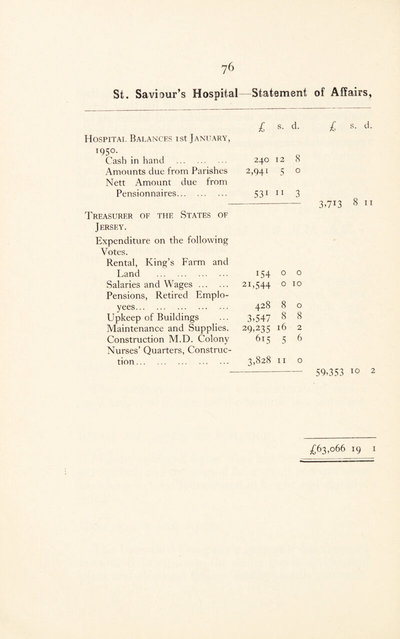 Si. Saviour’s Hospital—Statement of Affairs, Hospital Balances ist January, 195°. Cash in hand . Amounts duo from Parishes Nett Amount due from Pensionnaires. Treasurer of the States of Jersey. Expenditure on the following Votes. Rental, King’s Farm and Land . Salaries and Wages. Pensions, Retired Emplo¬ yees. Upkeep of Buildings Maintenance and Supplies. Construction M.D. Colony Nurses’ Quarters, Construc¬ tion . £ s. d. £ s. d. 240 12 8 2,941 5 o 531 11 3 3-70 8 11 !54 0 0 2L544 0 10 428 8 0 3)547 8 8 29^35 16 2 615 5 6 3,828 11 0 59,353 10 2 £63,066 19 1