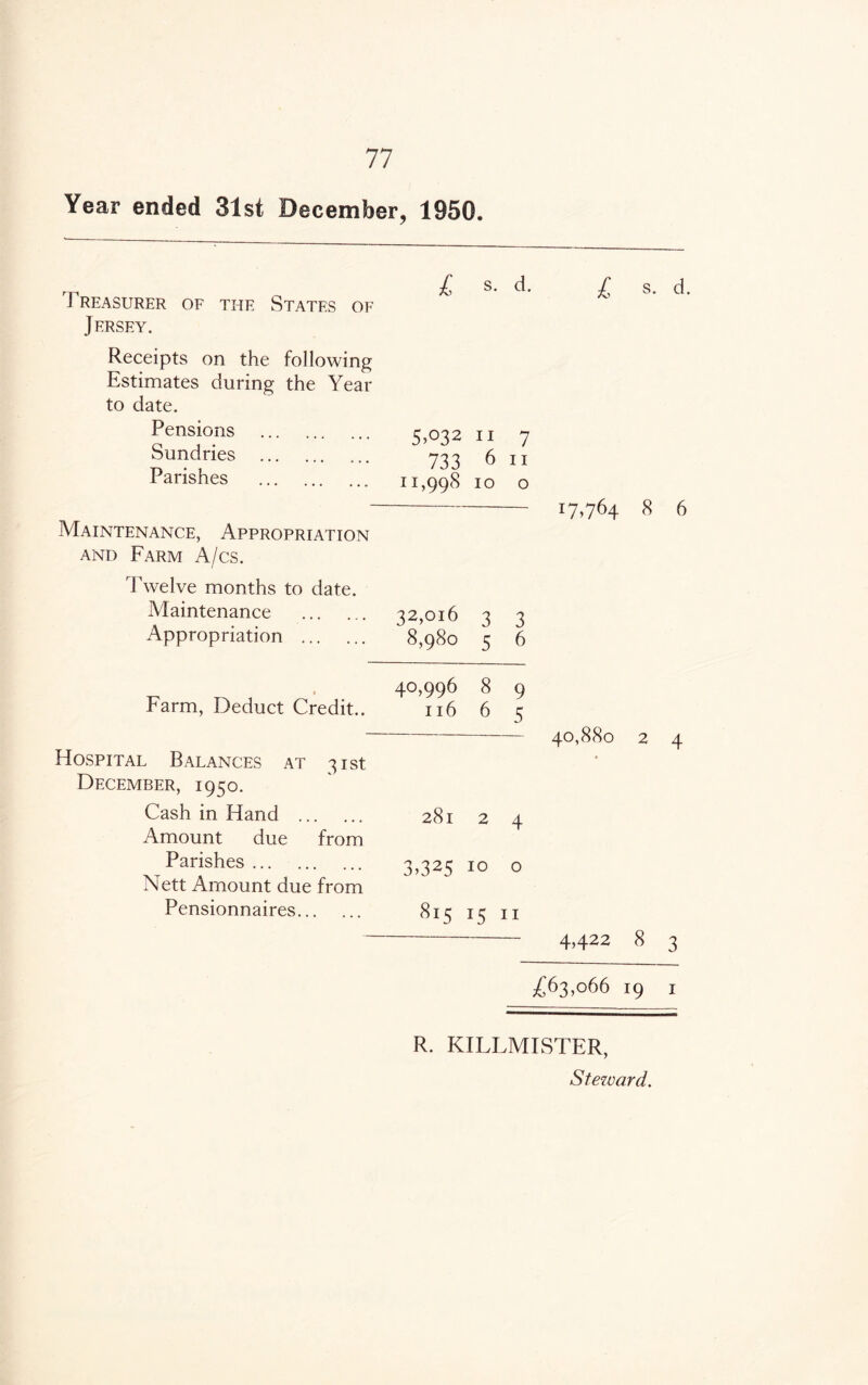 Year ended 31st December, 1950. Treasurer of the States of Jersey. Receipts on the following Estimates during the Year to date. Pensions . Sundries . Parishes . Maintenance, Appropriation and Farm A/cs. Twelve months to date. Maintenance . Appropriation . * Farm, Deduct Credit.. Hospital Balances at 31st December, 1950. Cash in Hand . Amount due from Parishes. Nett Amount due from Pensionnaires. £ s- d- 5>°32 11 7 733 6 11 11,998 10 o 32,016 3 3 8,980 5 6 40,996 8 9 116 6 5 281 2 4 3>325 10 o 815 15 11 £ s- 17,764 8 6 40,880 2 4 4,422 8 3 £63,066 19 1 R. KILLMISTER,