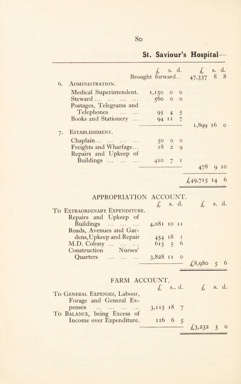 St. Saviour’s Hospital— 6. 7* £ s* ^ Brought forward.. Administration. Medical Superintendent. Steward. Postages, Telegrams and Telephones . 95 4 5 Books and Stationery ... 94 11 7 Establishment. Chaplain. Freights and Wharfage... Repairs and Upkeep of Buildings . 1,150 o o 560 o o 50 o o 1829 410 7 I £ s. d. 47.337 8 8 1,899 *6 0 478 9 ic La9-7U H 6 APPROPRIATION ACCOUNT. £ s. d. To Extraordinary Expenditure. Repairs and Upkeep of Buildings . 4,081 10 11 Roads, Avenues and Gar¬ dens,Upkeep and Repair 454 18 1 M.D. Colony ... 615 5 6 Construction Nurses’ Quarters . 3,828 11 o £ s. d. £8,980 5 6 FARM ACCOUNT. £ S'* d. £ s. d. To General Expenses, Labour, Forage and General Ex¬ penses . 3,115 18 7 To Balance, being Excess of Income over Expenditure. 116 6 5 £3.232 5 °