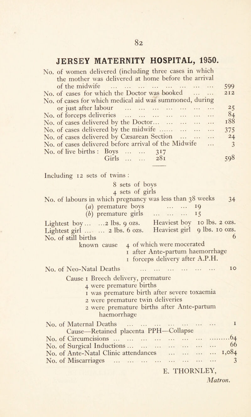 JERSEY MATERNITY HOSPITAL, 1950. No. of women delivered (including three cases in which the mother was delivered at home before the arrival of the midwife . 599 No. of cases for which the Doctor was booked . 212 No. of cases for which medical aid was summoned, during or just after labour . 25 No. of forceps deliveries . 84 No. of cases delivered by the Doctor. 188 No. of cases delivered by the midwife. 375 No. of cases delivered by Caesarean Section . 24 No. of cases delivered before arrival of the Midwife ... 3 No. of live births : Boys . 317 Girls . 281 598 Including 12 sets of twins : 8 sets of boys 4 sets of girls No. of labours in which pregnancy was less than 38 weeks (a) premature boys . 19 (b) premature girls . 15 Lightest boy.2 lbs. 9 ozs. Lightest girl ... ... 2 lbs. 6 ozs. No. of still births known cause 34 No. of Neo-Natal Deaths Heaviest boy 10 lbs. 2 ozs. Heaviest girl 9 lbs. 10 ozs. 6 4 of which were mocerated 1 after Ante-partum haemorrhage 1 forceps delivery after A.P.H. 10 Cause 1 Breech delivery, premature 4 were premature births 1 was premature birth after severe toxaemia 2 were premature twin deliveries 2 were premature births after Ante-partum haemorrhage No. of Maternal Deaths . Cause—Retained placenta PPH—Collapse No. of Circumcisions. No. of Surgical Inductions. No. of Ante-Natal Clinic attendances . No. of Miscarriages . ....64 66 1,084 3 E. THORNLEY, Matron.