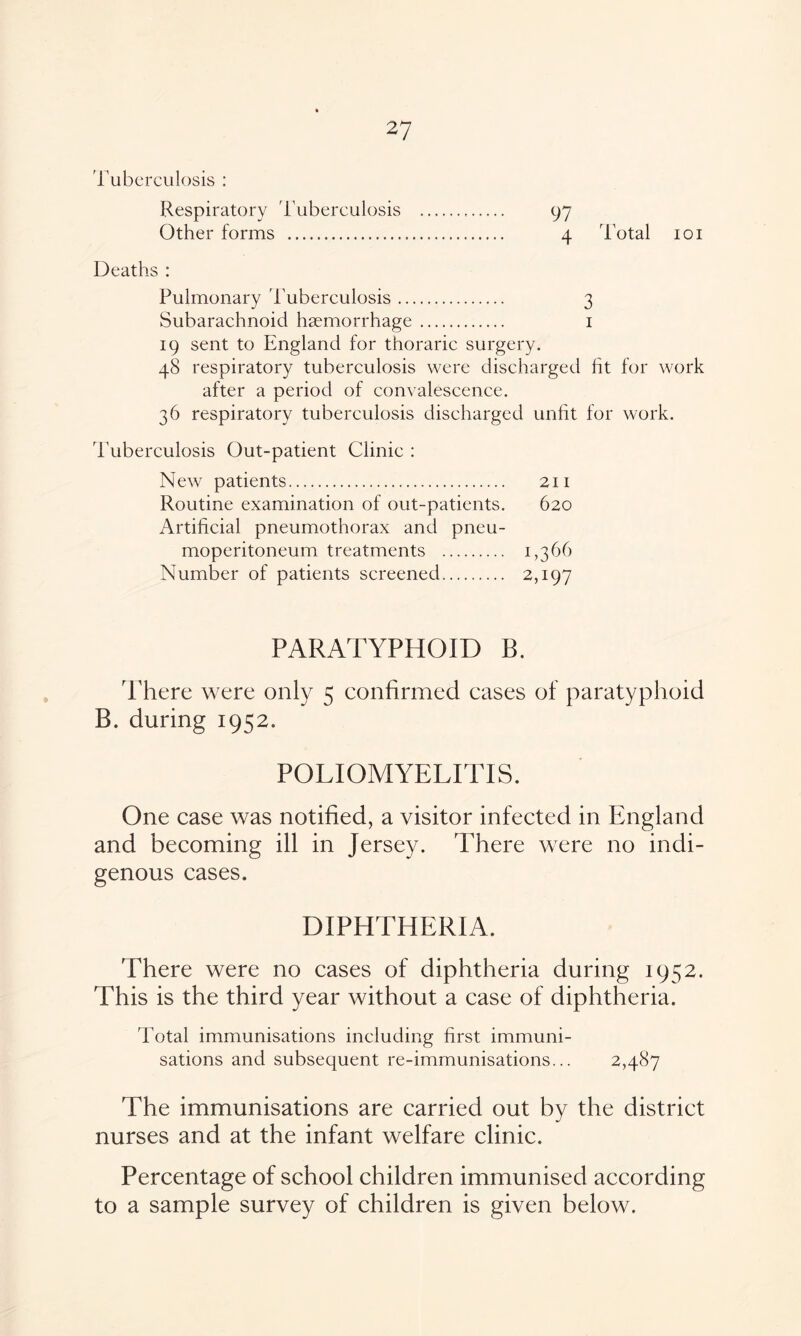 Tuberculosis : Respiratory Tuberculosis . 97 Other forms . 4 Total 101 Deaths : Pulmonary Tuberculosis. 3 Subarachnoid haemorrhage. 1 19 sent to England for thoraric surgery. 48 respiratory tuberculosis were discharged lit for work after a period of convalescence. 36 respiratory tuberculosis discharged unfit for work. Tuberculosis Out-patient Clinic : New patients. 211 Routine examination of out-patients. 620 Artificial pneumothorax and pneu¬ moperitoneum treatments . 1,366 Number of patients screened.. 2,197 PARATYPHOID B. There were only 5 confirmed cases of paratyphoid B. during 1952. POLIOMYELITIS. One case was notified, a visitor infected in England and becoming ill in Jersey. 'There were no indi¬ genous cases. DIPHTHERIA. There were no cases of diphtheria during 1952. This is the third year without a case of diphtheria. Total immunisations including first immuni¬ sations and subsequent re-immunisations... 2,487 The immunisations are carried out by the district nurses and at the infant welfare clinic. Percentage of school children immunised according to a sample survey of children is given below.