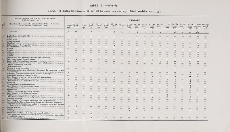 Number of deaths (exclusive of stillbirths) by cause, sex and age : latest available year, 1954. Abridged International List of Causes of Death, (Fifth Revision, 1938). FEMALE List No. (1) (Numbers after causes of death are those of the 1938 revision of the detailed International List). (2) All ages (3) Under 1 year (4) 1—4 years (5) 5—9 years (6) IO-14 years (7) IS—19 years (8) 20—24 years (9) 25—29 years (10) 30—34 years (11) 35—39 years (12) 40—44 years (13) 45—49 years (14) 50—54 years (i5) 55—59 years (16) 60—64 years (17) 65—69 years (18) 70—74 years (19) 75 years and over (20) Age not stated (21) 357 11 3 l6 28 31 49 185 * 6. 6 1 I I 1 8. 1 >3- 14- 15- 16. Typhus fever and typhus-like diseases [Rickettsioses] . Other infectious or parasitic diseases . Cancer and other malignant tumours . 79 10 14 27 Nonmalignant tumours or tumours of unspecified nature. 4 4 7 9 17. Chronic rheumatism and gout . 18. Diabetes mellitus. 1 19. Chronic or acute alcoholism . 20. Avitaminoses, other general diseases, diseases of the blood, and chronic poisonings . I 1 21. 22. Meningitis (nonmeningococcal) and diseases of the spinal cord . Intracranial lesions of vascular origin . — — — — — — — — — — — — — — 23. Other diseases of the nervous system and sense organs. 3 3 3 7 27 24. Diseases of the heart . 1 I 47 25- Other diseases of the circulatory system . 5 9 26. Bronchitis. 4 5 9 27. Pneumonia and bronchopneumonia . 22 1 1 4 28. Other diseases of the respiratory system . 3 15 29. Diarrhoea and enteritis . 2 3 . 3°- Appendicitis. 31. Diseases of the liver and biliary passages. 1 1 32- Other diseases of the digestive system . I 33- Nephritis . j 3 34- Other diseases of the urinary and genital systems. 1 1 1 1 2 4 35- Puerperal infection . 1 36- 37- 38. Other diseases of pregnancy, childbirth, and the puerperium . Diseases of the skin, cellular tissue, bones, and organs of movement... Congenital malformations and debility, premature birth, and diseases peculiar to the first year of life. 8 — — — — — — — — — — — — — — — — 39- Senility, old age . 2 1 40. 39 41- Homicide . I I I 1 — 1 42. Automobile accidents (all motor-driven road vehicles) 43- Other violent or accidental deaths (suicide, homicide, and automobile accidents excepted) . 44- Causes of death ill-defined, unknown, or unspecified — — — 1