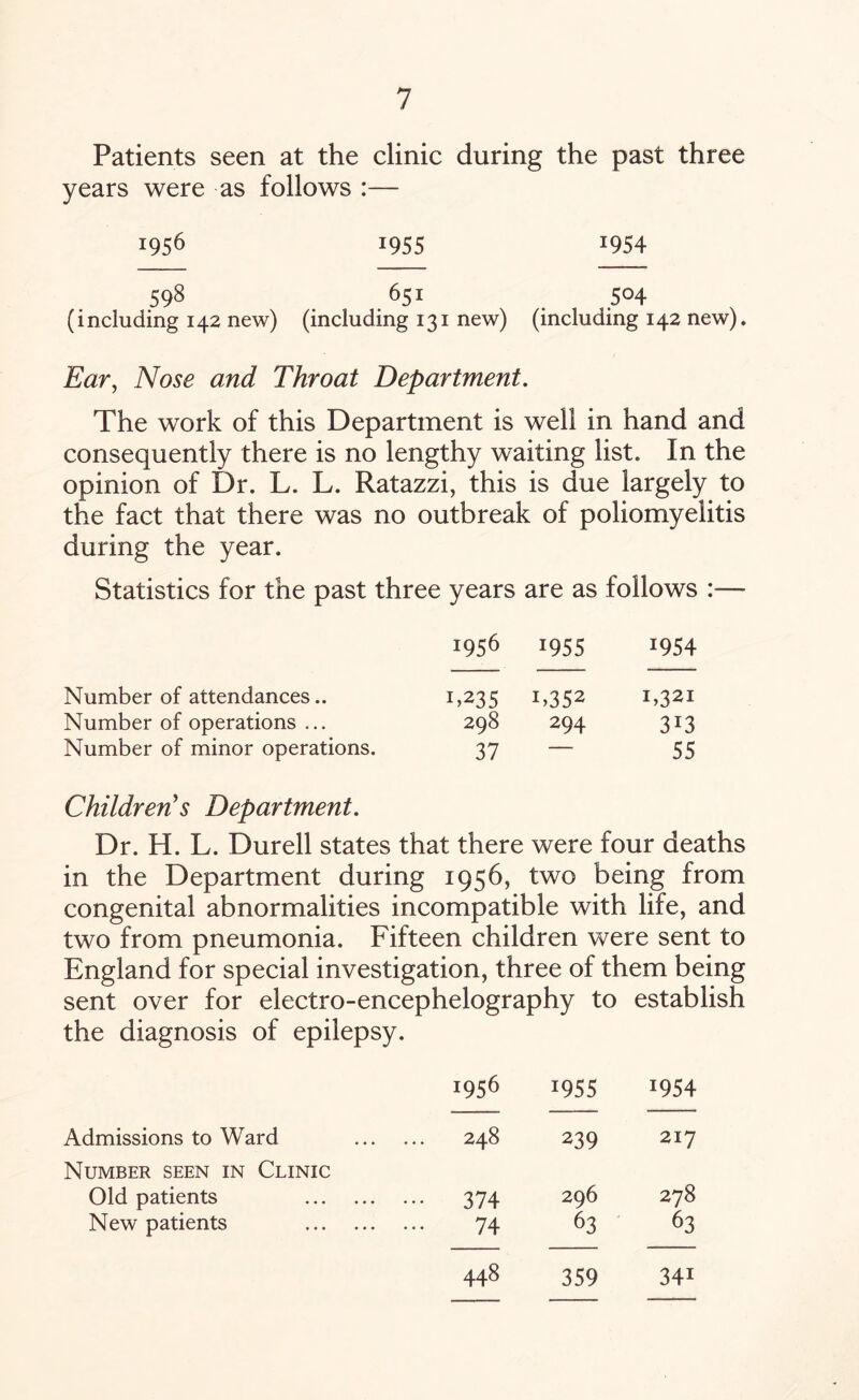 Patients seen at the clinic during the past three years were as follows :— 1956 19 55 *954 598 651 504 (including 142 new) (including 131 new) (including 142 new). Ear, Nose and Throat Department. The work of this Department is well in hand and consequently there is no lengthy waiting list. In the opinion of Dr. L. L. Ratazzi, this is due largely to the fact that there was no outbreak of poliomyelitis during the year. Statistics for the past three years are as follows :— 1956 1955 *954 Number of attendances.. 1,235 i,352 1,321 Number of operations ... 298 294 3*3 Number of minor operations. 37 — 55 Children's Department. Dr. H. L. Durell states that there were four deaths in the Department during 1956, two being from congenital abnormalities incompatible with life, and two from pneumonia. Fifteen children were sent to England for special investigation, three of them being sent over for electro-encephelography to establish the diagnosis of epilepsy. J956 Admissions to Ward 248 Number seen in Clinic Old patients 374 New patients 74 1955 *954 239 217 296 278 63 63 448 359 341